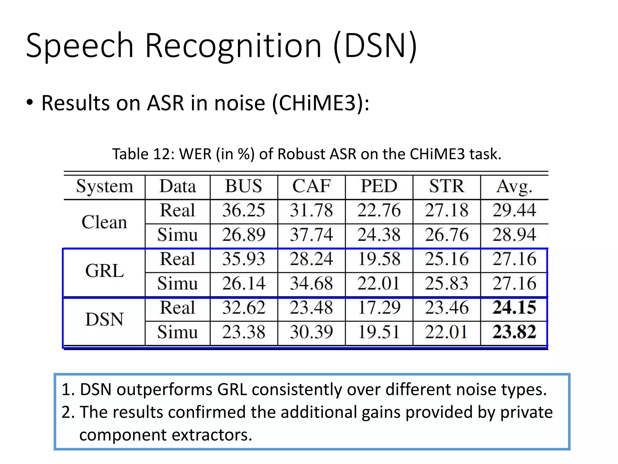 • Results on ASR in noise (CHiME3):
Speech Recognition (DSN)
1. DSN outperforms GRL consistently over different noise types.
2. The results confirmed the additional gains provided by private
component extractors.
Table 12: WER (in %) of Robust ASR on the CHiME3 task.
 