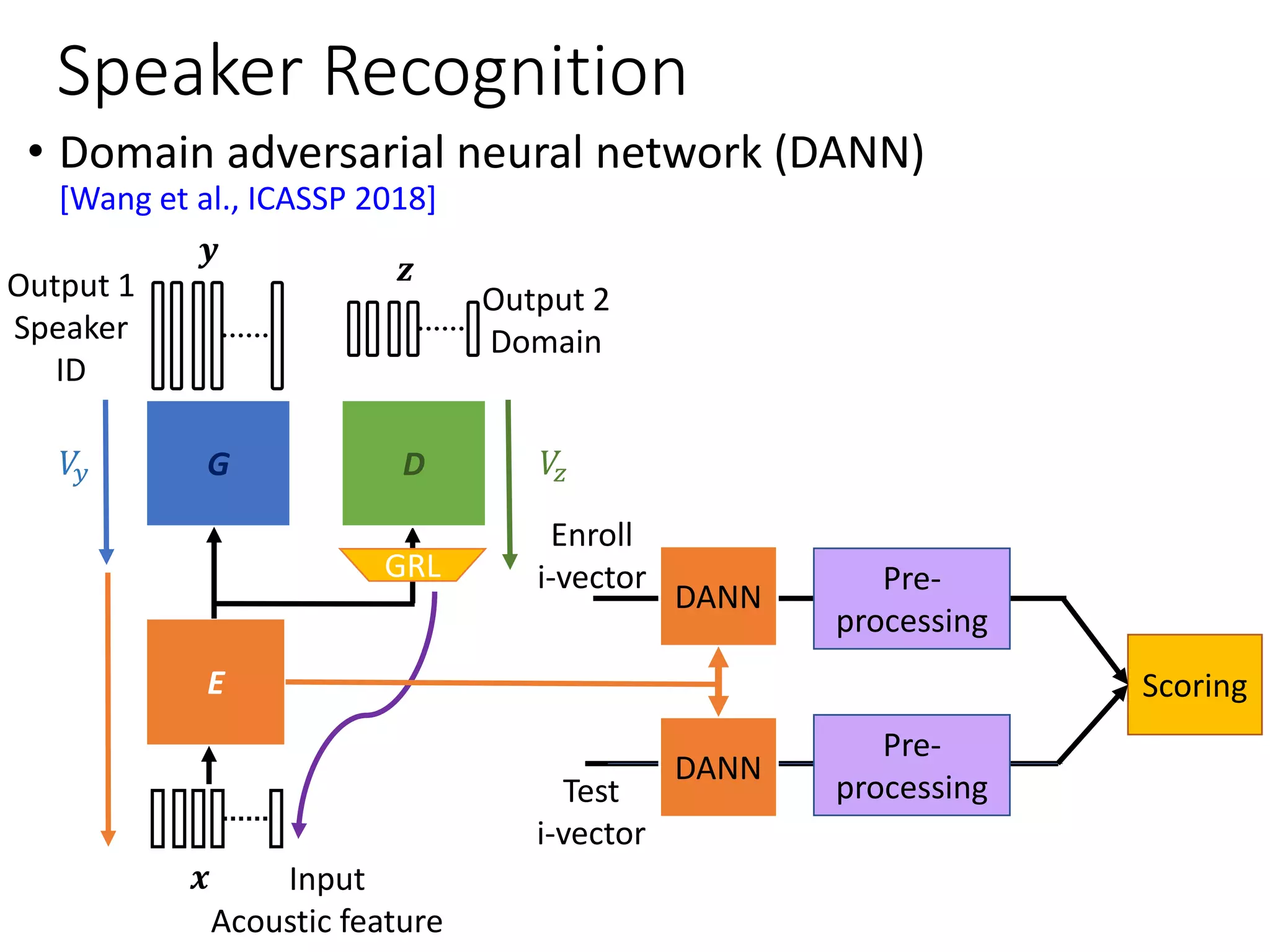 Speaker Recognition
• Domain adversarial neural network (DANN)
[Wang et al., ICASSP 2018]
DANN
DANN
Pre-
processing
Pre-
processing
Scoring
Enroll
i-vector
Test
i-vector
Output 2
Domain
Output 1
Speaker
ID
Input
Acoustic feature
E
G D
GRL
𝑉𝑧𝑉𝑦
𝒛
𝒚
𝒙
 