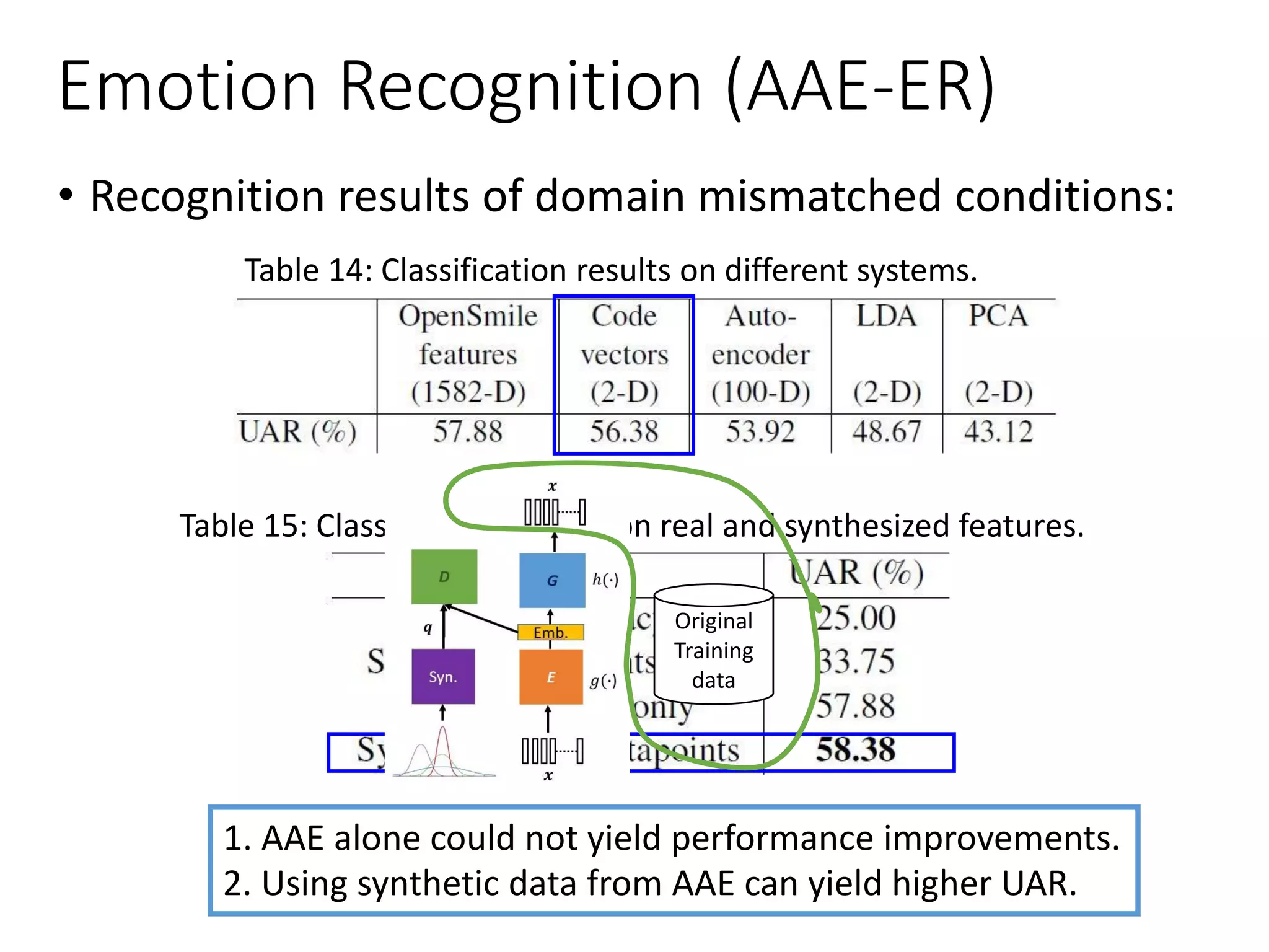 • Recognition results of domain mismatched conditions:
Table 15: Classification results on real and synthesized features.
Emotion Recognition (AAE-ER)
Table 14: Classification results on different systems.
1. AAE alone could not yield performance improvements.
2. Using synthetic data from AAE can yield higher UAR.
Original
Training
data
 