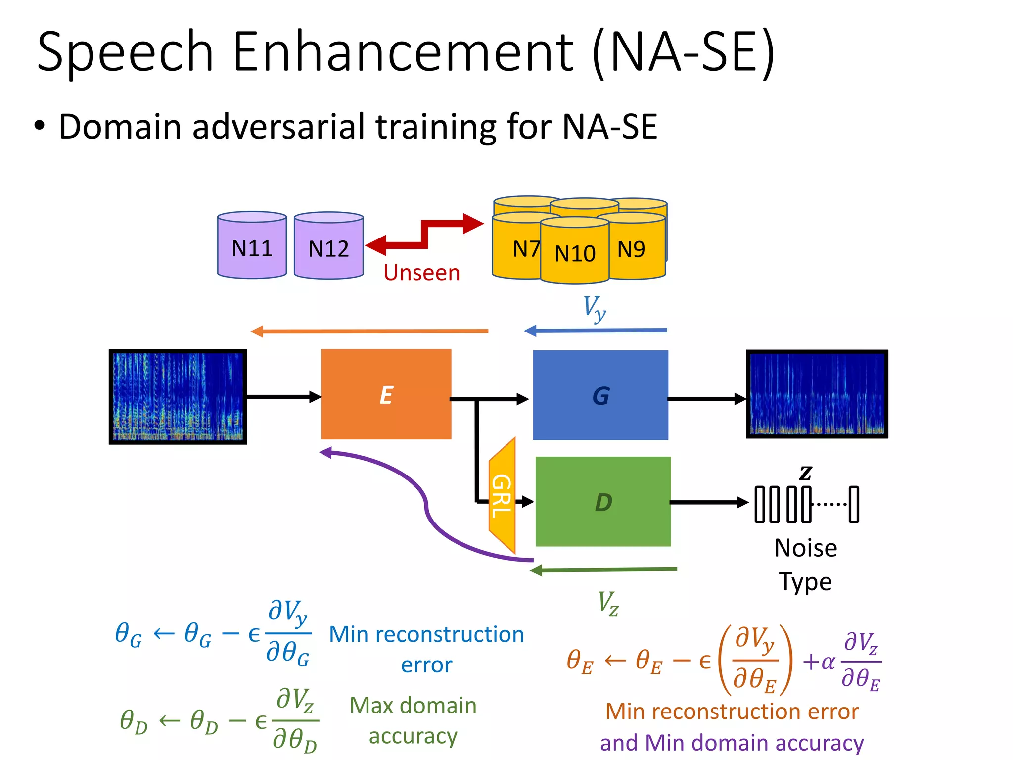 Speech Enhancement (NA-SE)
N5 N5N4
N7 N9N10N12
Unseen
N11
Noise
Type
𝒛
E G
𝑉𝑦
D
𝑉𝑧
𝜃 𝐺 ← 𝜃 𝐺 − ϵ
𝜕𝑉𝑦
𝜕𝜃 𝐺 𝜃 𝐸 ← 𝜃 𝐸 − ϵ
𝜕𝑉𝑦
𝜕𝜃 𝐸
𝜃 𝐷 ← 𝜃 𝐷 − ϵ
𝜕𝑉𝑧
𝜕𝜃 𝐷
Min reconstruction
error
Max domain
accuracy
Min reconstruction error
+𝛼
𝜕𝑉𝑧
𝜕𝜃 𝐸
and Min domain accuracy
• Domain adversarial training for NA-SE
GRL
 