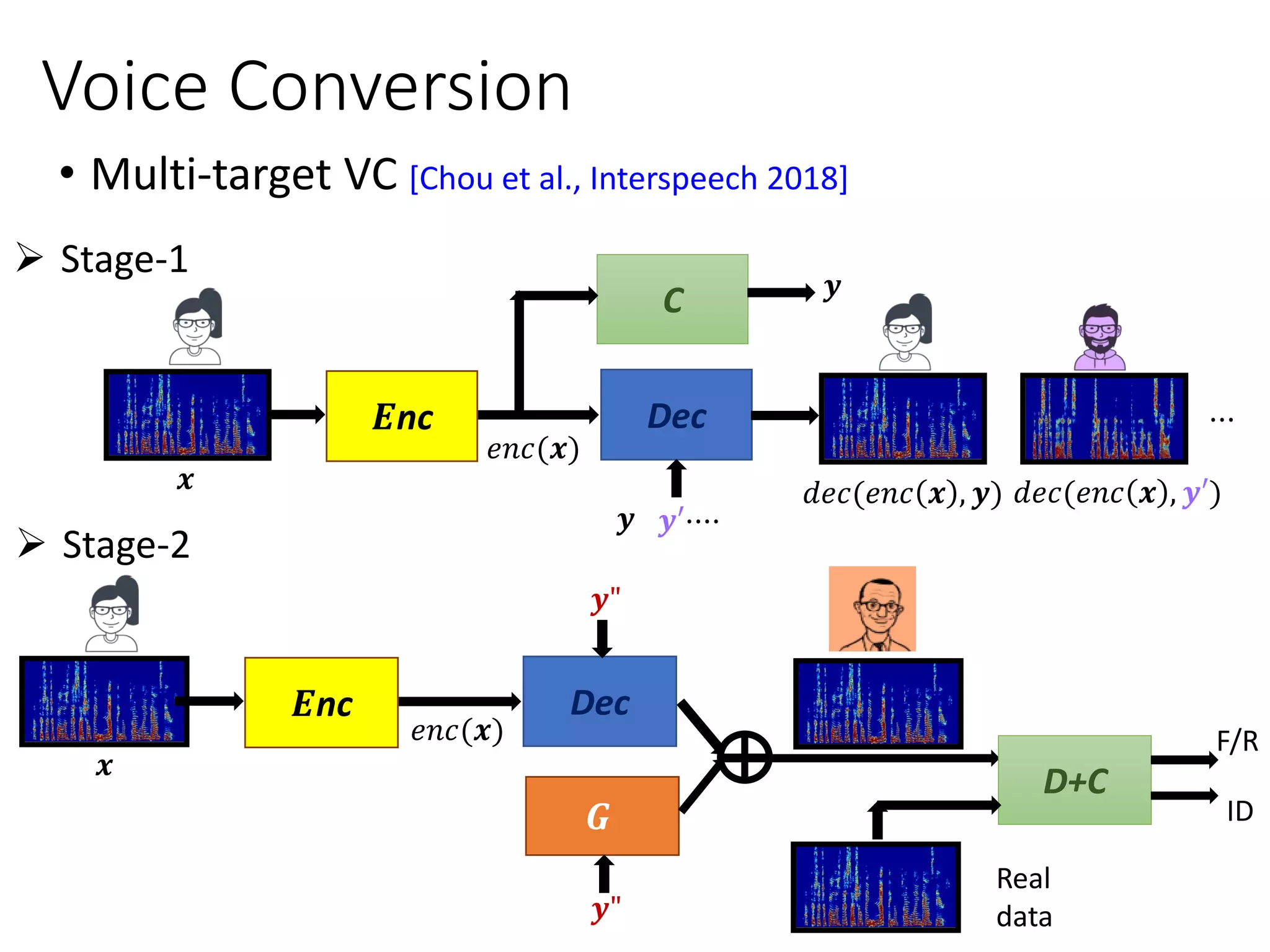 • Multi-target VC [Chou et al., Interspeech 2018]
𝑒𝑛𝑐(𝒙)
𝒙
Voice Conversion
C
𝑬nc Dec
𝒚
𝒚 𝒚′····
𝑒𝑛𝑐(𝒙)
𝑬nc Dec
𝒚"
𝑮
𝒚"
D+C
Real
data
𝒙 𝑑𝑒𝑐(𝑒𝑛𝑐 𝒙 , 𝒚) 𝑑𝑒𝑐(𝑒𝑛𝑐 𝒙 , 𝒚′)
➢ Stage-1
➢ Stage-2
F/R
ID
···
 
