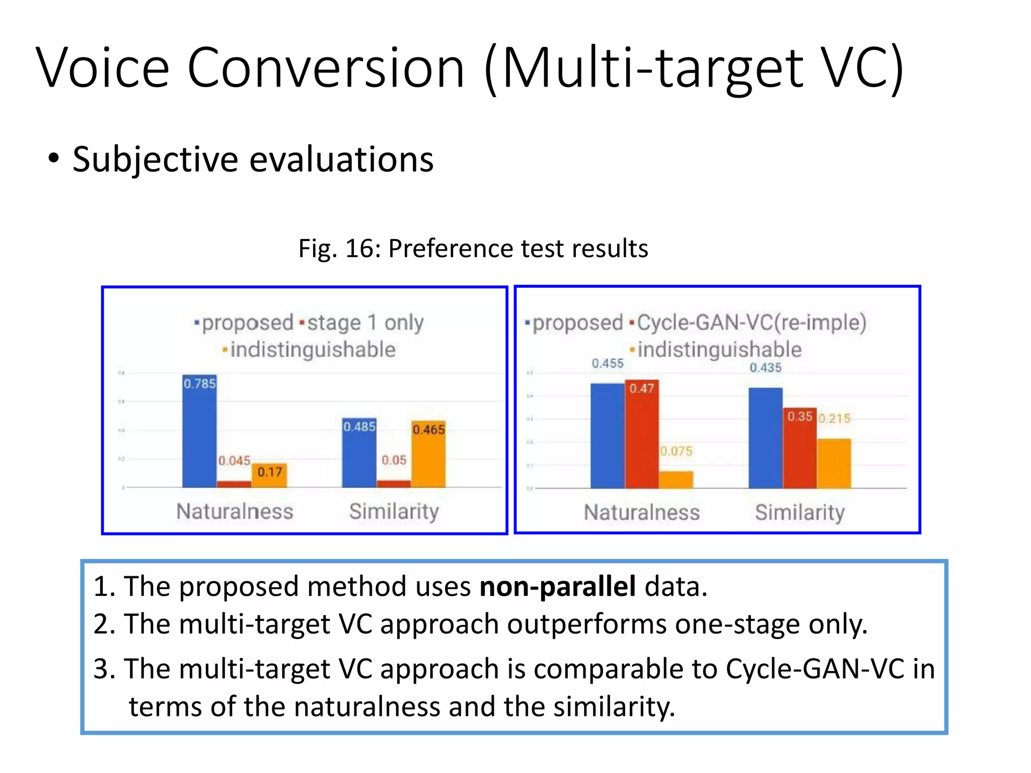 • Subjective evaluations
Voice Conversion (Multi-target VC)
Fig. 16: Preference test results
1. The proposed method uses non-parallel data.
2. The multi-target VC approach outperforms one-stage only.
3. The multi-target VC approach is comparable to Cycle-GAN-VC in
terms of the naturalness and the similarity.
 
