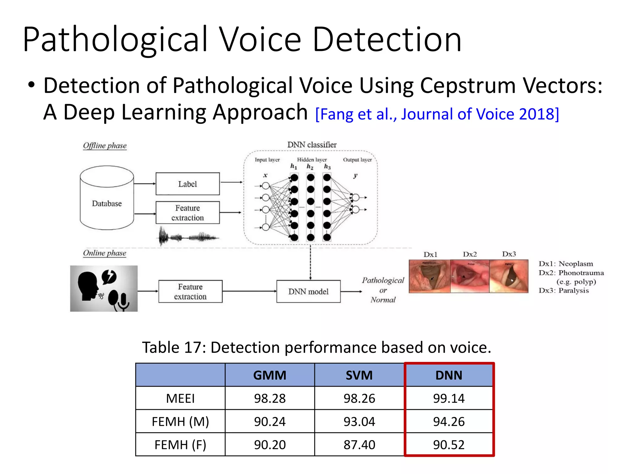 Pathological Voice Detection
• Detection of Pathological Voice Using Cepstrum Vectors:
A Deep Learning Approach [Fang et al., Journal of Voice 2018]
GMM SVM DNN
MEEI 98.28 98.26 99.14
FEMH (M) 90.24 93.04 94.26
FEMH (F) 90.20 87.40 90.52
Table 17: Detection performance based on voice.
 