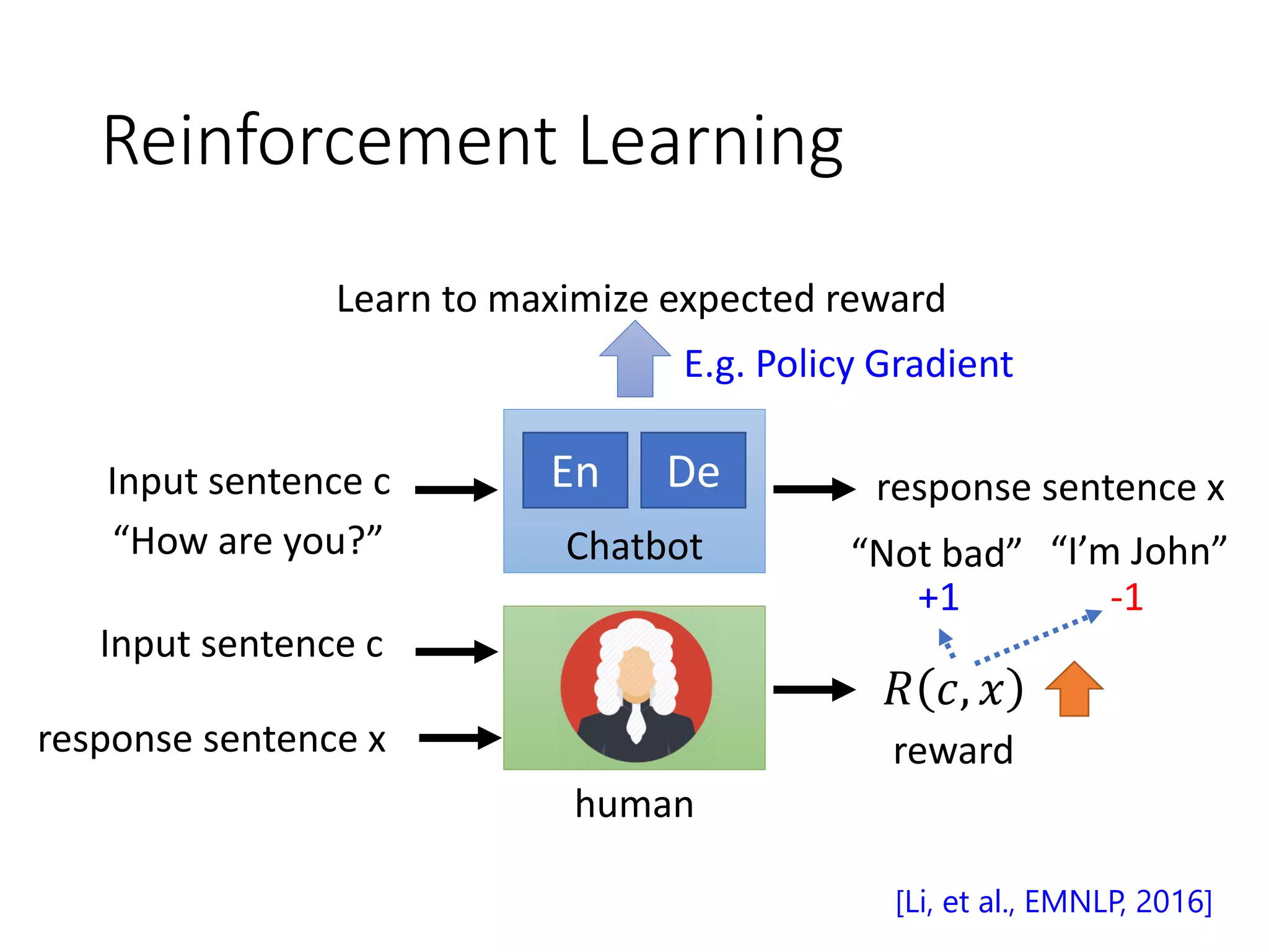 Reinforcement Learning
Human
Input sentence c response sentence x
Chatbot
En De
response sentence x
Input sentence c
[Li, et al., EMNLP, 2016]
reward
𝑅 𝑐, 𝑥
Learn to maximize expected reward
E.g. Policy Gradient
human
“How are you?” “Not bad” “I’m John”
-1+1
 