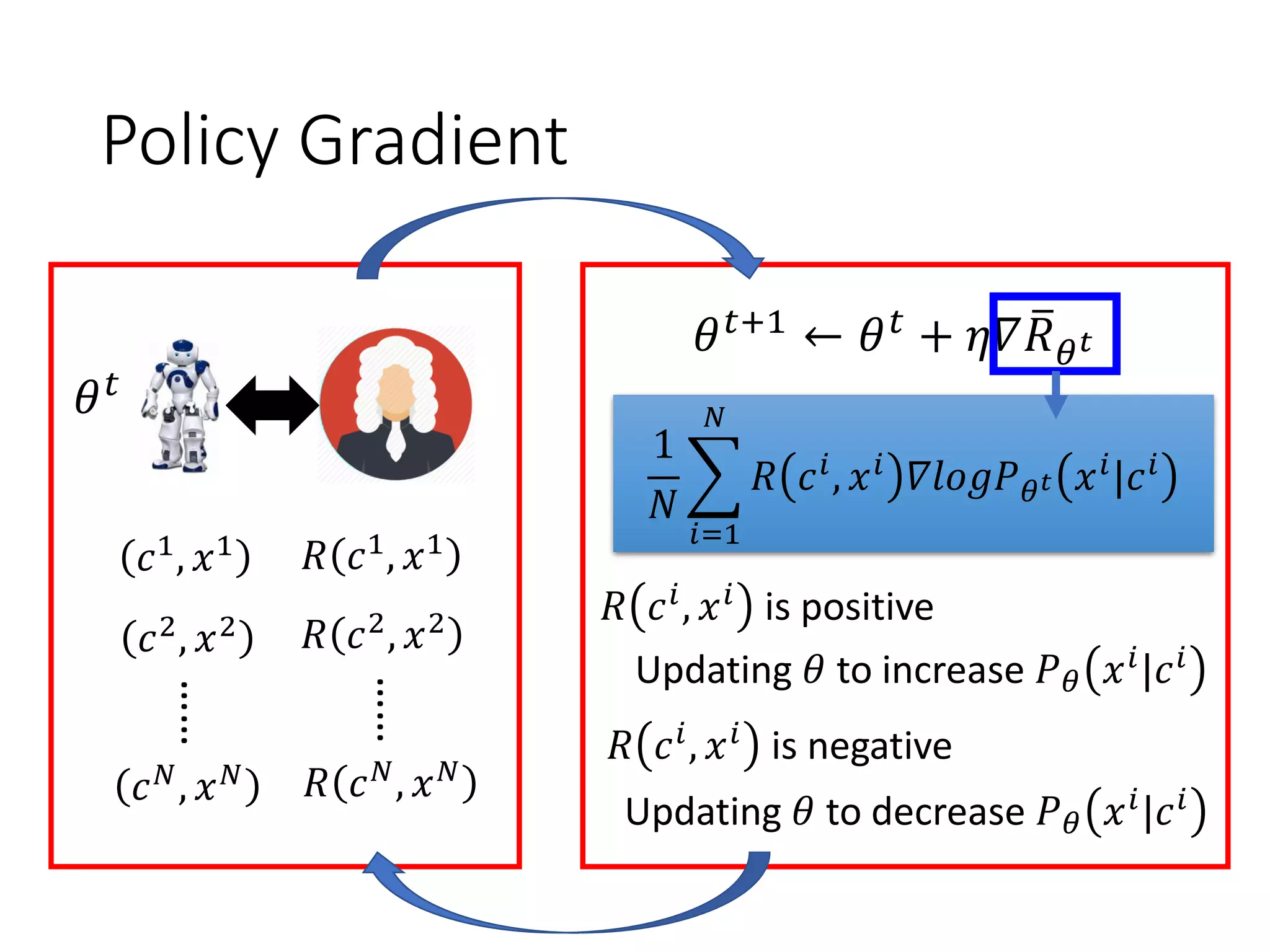 Policy Gradient
𝜃 𝑡
𝑐1, 𝑥1
𝑐2, 𝑥2
𝑐 𝑁, 𝑥 𝑁
……
𝑅 𝑐1, 𝑥1
𝑅 𝑐2, 𝑥2
𝑅 𝑐 𝑁
, 𝑥 𝑁
……
1
𝑁
෍
𝑖=1
𝑁
𝑅 𝑐 𝑖, 𝑥 𝑖 𝛻𝑙𝑜𝑔𝑃 𝜃 𝑡 𝑥 𝑖|𝑐 𝑖
𝜃 𝑡+1 ← 𝜃 𝑡 + 𝜂𝛻 ത𝑅 𝜃 𝑡
𝑅 𝑐 𝑖, 𝑥 𝑖 is positive
Updating 𝜃 to increase 𝑃 𝜃 𝑥 𝑖
|𝑐 𝑖
𝑅 𝑐 𝑖
, 𝑥 𝑖
is negative
Updating 𝜃 to decrease 𝑃 𝜃 𝑥 𝑖|𝑐 𝑖
 