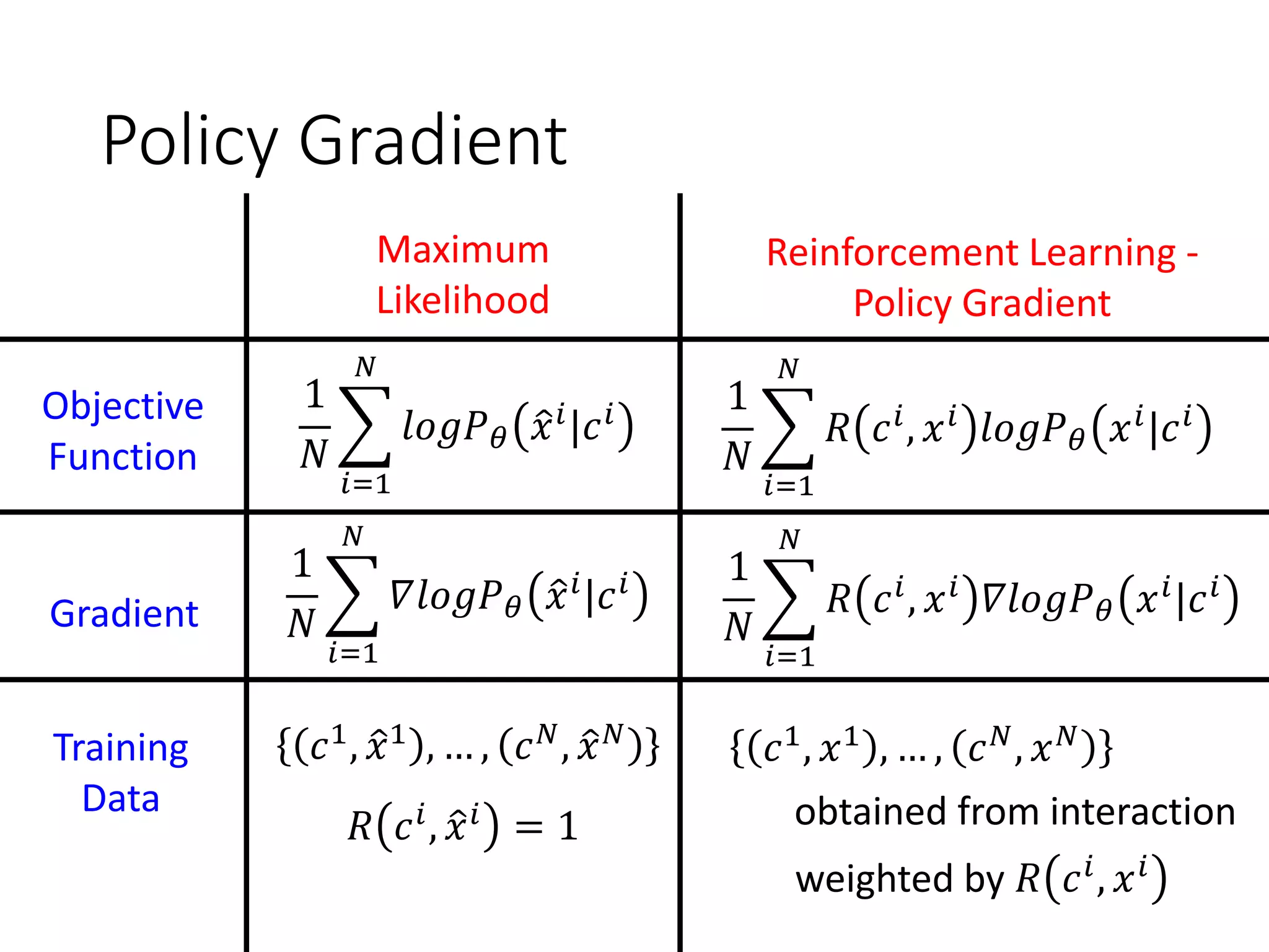 Policy Gradient
1
𝑁
෍
𝑖=1
𝑁
𝑅 𝑐 𝑖, 𝑥 𝑖 𝛻𝑙𝑜𝑔𝑃 𝜃 𝑥 𝑖|𝑐 𝑖
1
𝑁
෍
𝑖=1
𝑁
𝑙𝑜𝑔𝑃 𝜃 ො𝑥 𝑖|𝑐 𝑖
1
𝑁
෍
𝑖=1
𝑁
𝛻𝑙𝑜𝑔𝑃 𝜃 ො𝑥 𝑖|𝑐 𝑖
1
𝑁
෍
𝑖=1
𝑁
𝑅 𝑐 𝑖, 𝑥 𝑖 𝑙𝑜𝑔𝑃 𝜃 𝑥 𝑖|𝑐 𝑖
𝑅 𝑐 𝑖
, ො𝑥 𝑖
= 1 obtained from interaction
weighted by 𝑅 𝑐 𝑖, 𝑥 𝑖
Objective
Function
Gradient
Maximum
Likelihood
Reinforcement Learning -
Policy Gradient
Training
Data
𝑐1, ො𝑥1 , … , 𝑐 𝑁, ො𝑥 𝑁
𝑐1, 𝑥1 , … , 𝑐 𝑁, 𝑥 𝑁
 