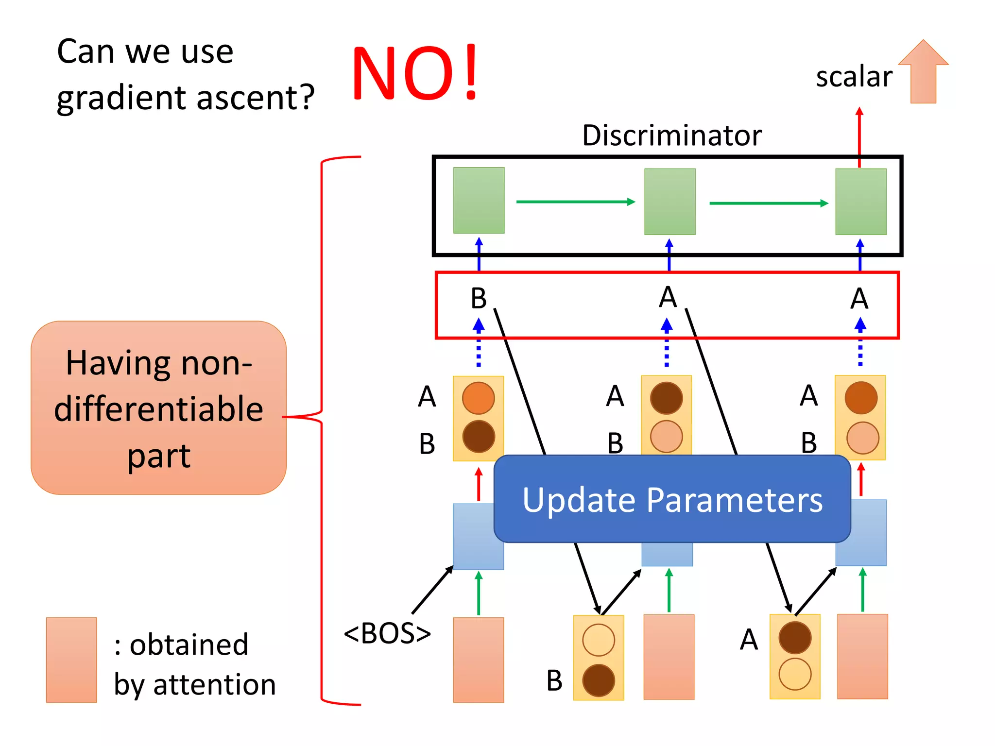 A A
A
B
A
B
A
A
B
B
B
<BOS>
Can we use
gradient ascent?
Discriminator
scalarNO!
Update Parameters
Having non-
differentiable
part
: obtained
by attention
 