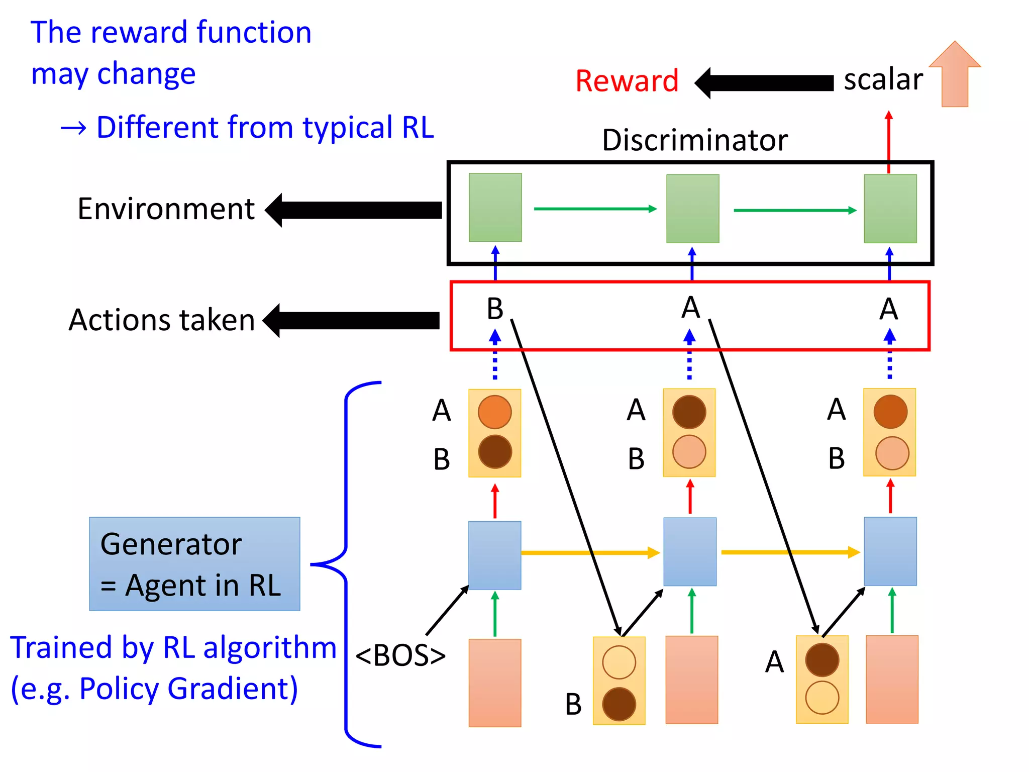 A A
A
B
A
B
A
A
B
B
B
<BOS>
Discriminator
scalar
Generator
= Agent in RL
Actions taken
Environment
Reward
Trained by RL algorithm
(e.g. Policy Gradient)
The reward function
may change
→ Different from typical RL
 