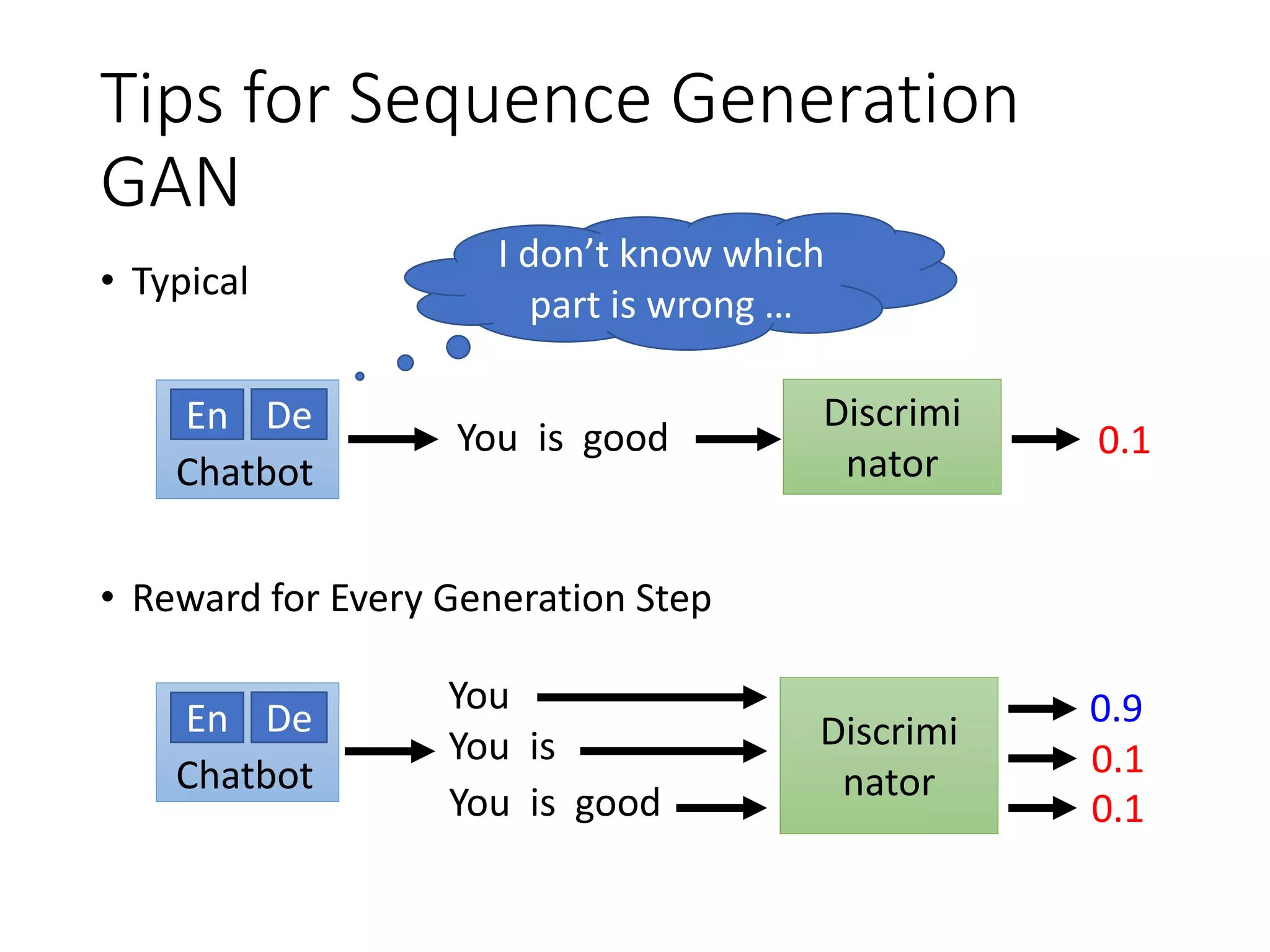 Tips for Sequence Generation
GAN
• Typical
• Reward for Every Generation Step
Discrimi
natorChatbot
En De
You is good
Discrimi
natorChatbot
En De 0.9
0.1
0.1
0.1
You
You is
You is good
I don’t know which
part is wrong …
 