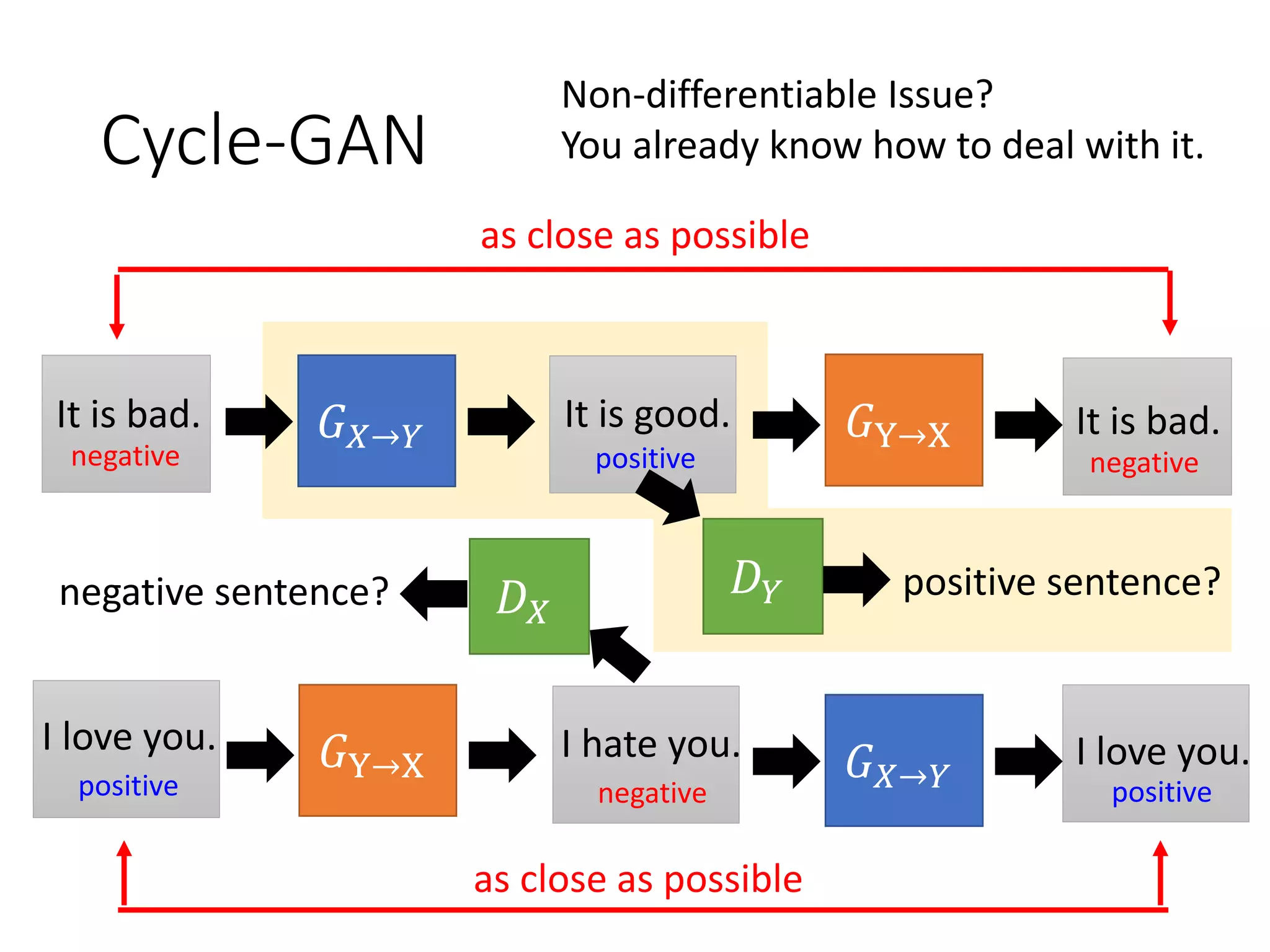 Cycle-GAN
𝐺 𝑋→𝑌 𝐺Y→X
as close as possible
𝐺Y→X 𝐺 𝑋→𝑌
as close as possible
𝐷 𝑌𝐷 𝑋
negative sentence? positive sentence?
It is bad. It is good. It is bad.
I love you. I hate you. I love you.
positive
positive
positivenegative
negative negative
Non-differentiable Issue?
You already know how to deal with it.
 