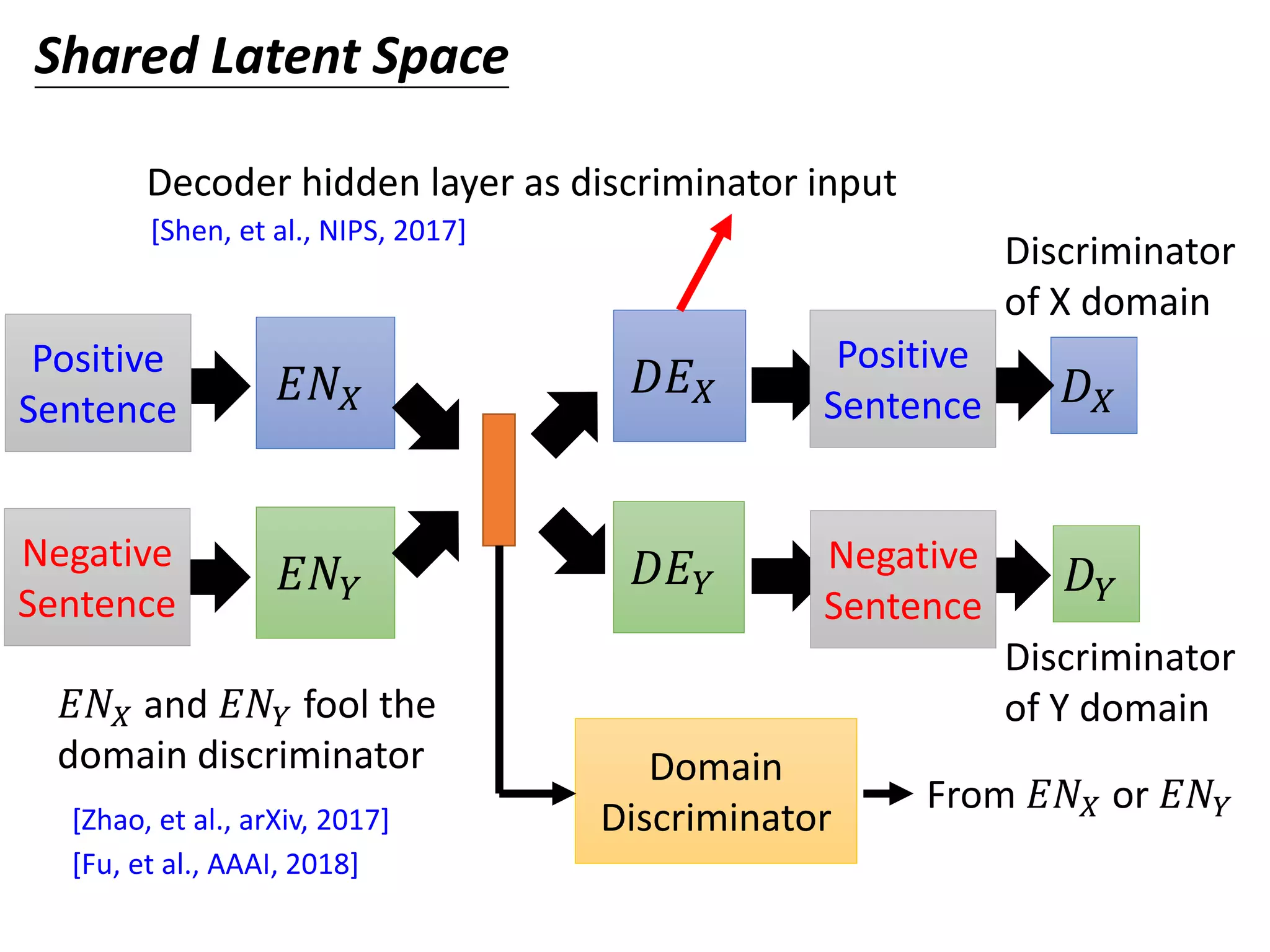 𝐸𝑁 𝑋
𝐸𝑁𝑌 𝐷𝐸 𝑌
𝐷𝐸 𝑋 𝐷 𝑋
𝐷 𝑌
Discriminator
of X domain
Discriminator
of Y domain
Shared Latent Space
Positive
Sentence
Positive
Sentence
Negative
Sentence
Negative
Sentence
Decoder hidden layer as discriminator input
[Shen, et al., NIPS, 2017]
From 𝐸𝑁𝑋 or 𝐸𝑁𝑌
Domain
Discriminator
𝐸𝑁𝑋 and 𝐸𝑁𝑌 fool the
domain discriminator
[Zhao, et al., arXiv, 2017]
[Fu, et al., AAAI, 2018]
 