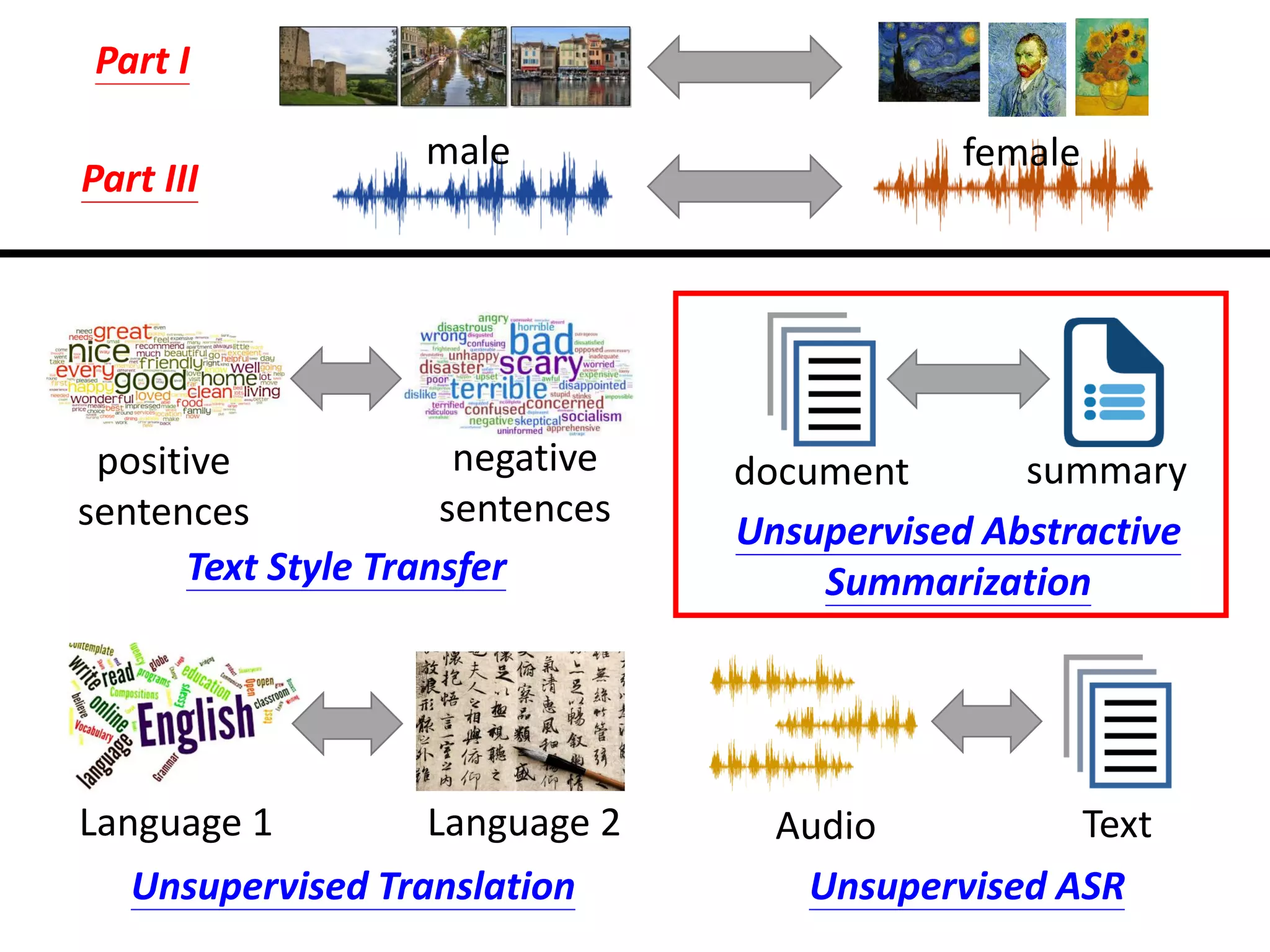 male female
positive
sentences
negative
sentences
Language 1 Audio Text
summarydocument
Part I
Part III
Language 2
Text Style Transfer
Unsupervised Abstractive
Summarization
Unsupervised ASRUnsupervised Translation
 