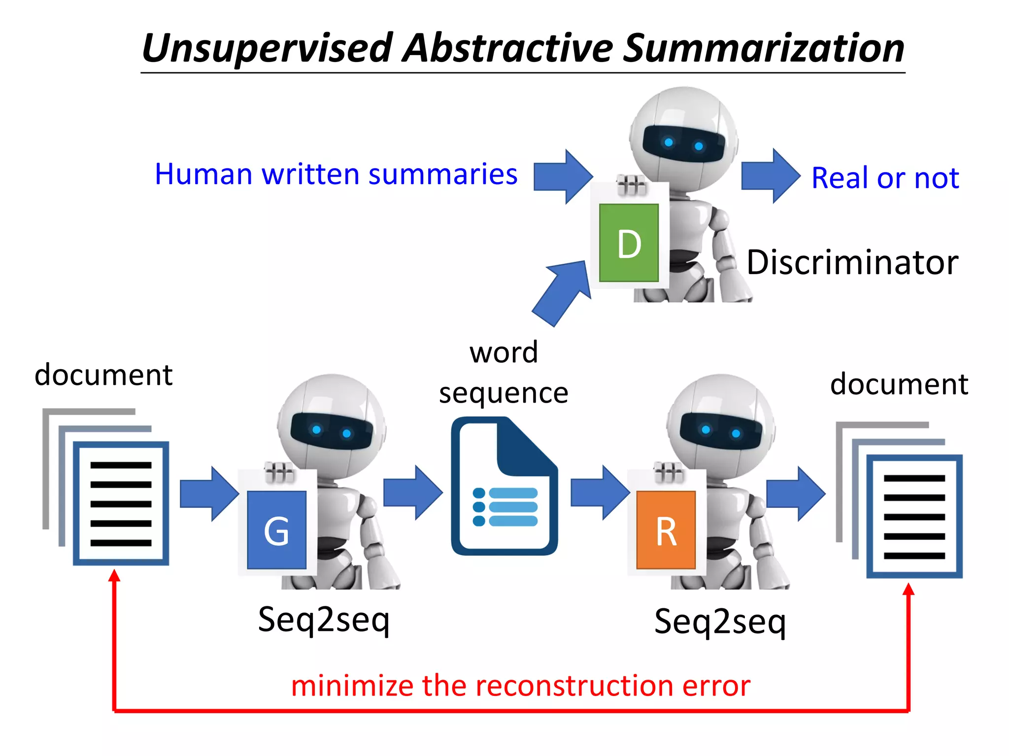 G
Seq2seq
document
word
sequence
D
Human written summaries Real or not
Discriminator
R
Seq2seq
document
Unsupervised Abstractive Summarization
minimize the reconstruction error
 