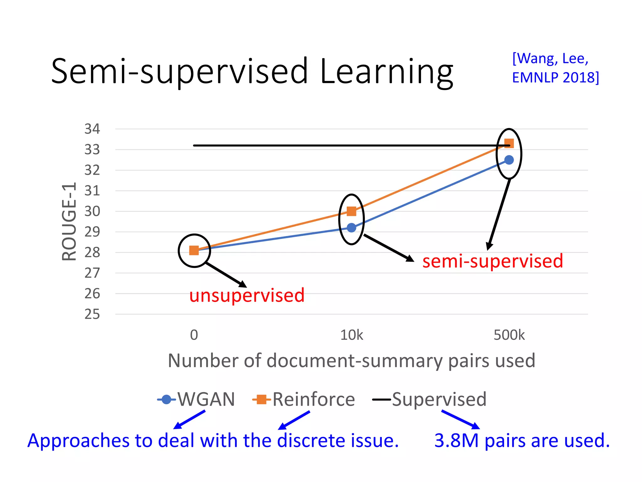 Semi-supervised Learning
25
26
27
28
29
30
31
32
33
34
0 10k 500k
ROUGE-1
Number of document-summary pairs used
WGAN Reinforce Supervised
3.8M pairs are used.Approaches to deal with the discrete issue.
unsupervised
semi-supervised
[Wang, Lee,
EMNLP 2018]
 