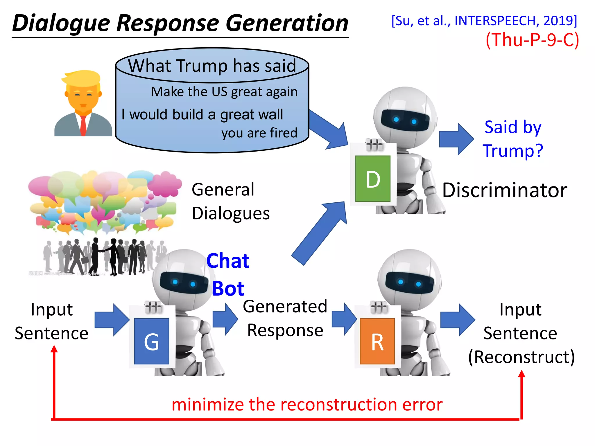 G
Input
Sentence
D
Said by
Trump?
Discriminator
R
Dialogue Response Generation
minimize the reconstruction error
Make the US great again
I would build a great wall
you are fired
What Trump has said
Chat
Bot
Generated
Response
Input
Sentence
(Reconstruct)
[Su, et al., INTERSPEECH, 2019]
(Thu-P-9-C)
General
Dialogues
 