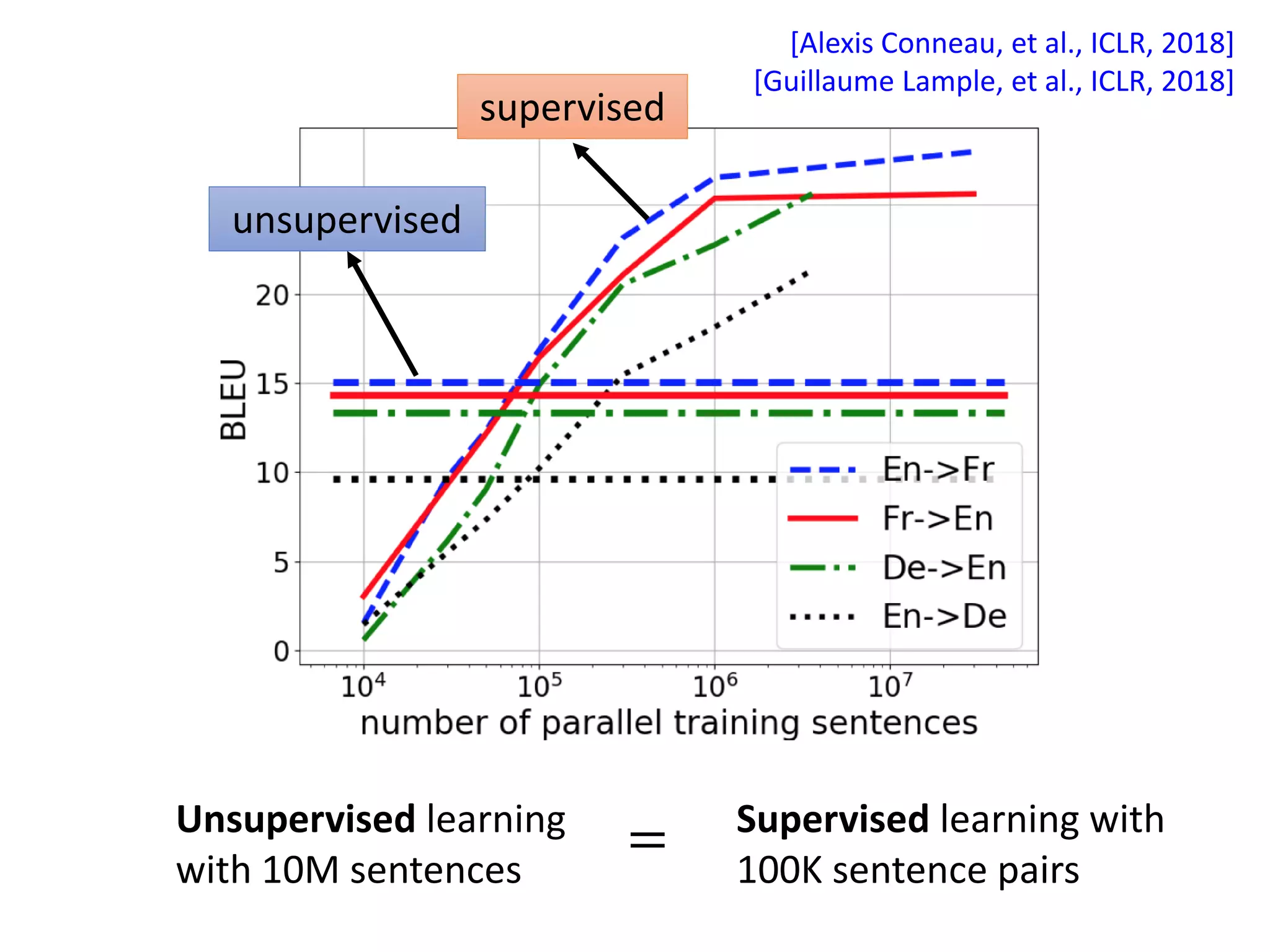 Unsupervised learning
with 10M sentences
Supervised learning with
100K sentence pairs
=
supervised
unsupervised
[Alexis Conneau, et al., ICLR, 2018]
[Guillaume Lample, et al., ICLR, 2018]
 