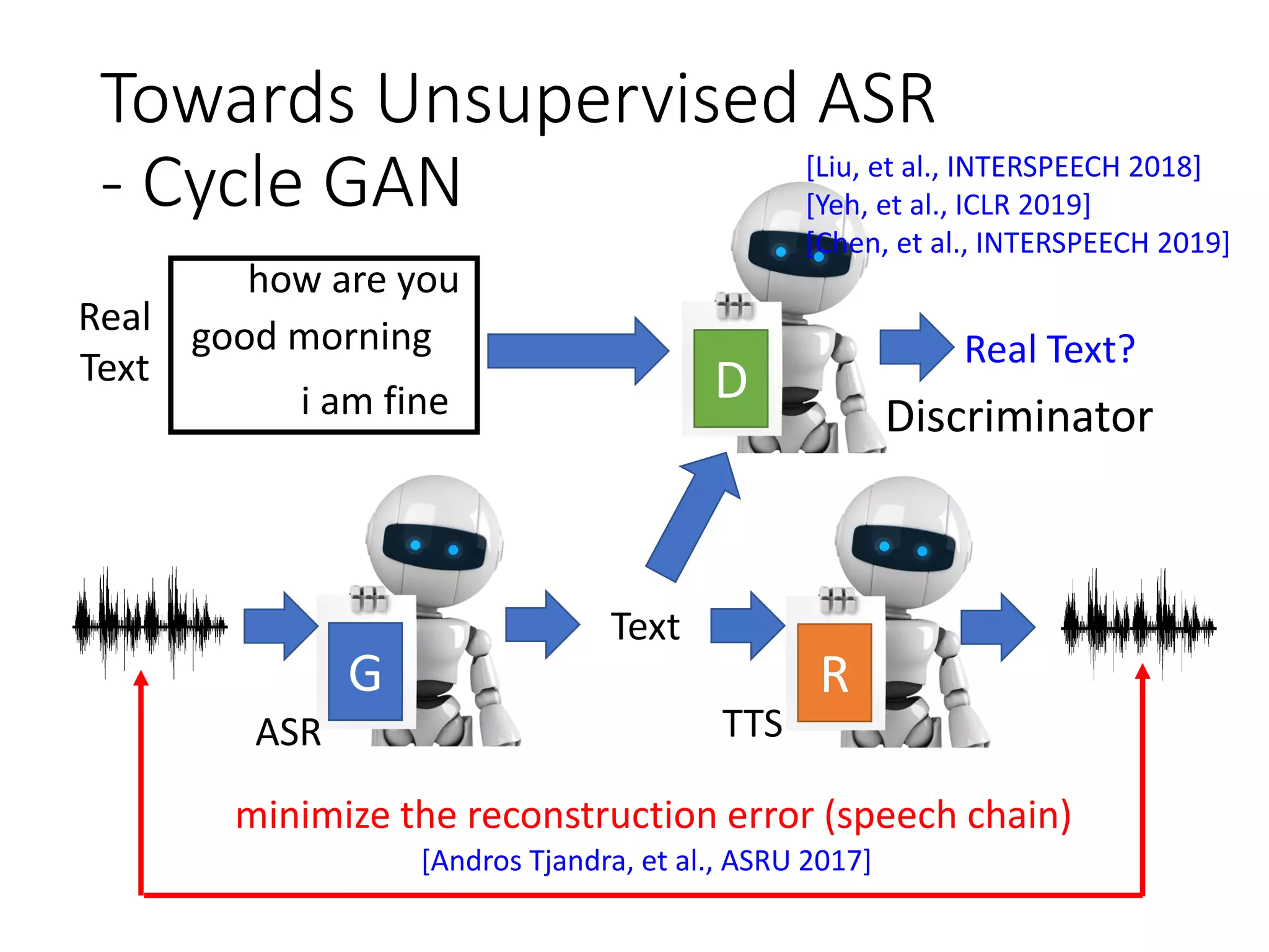 Towards Unsupervised ASR
- Cycle GAN
G
ASR
Text
R
TTS
D
Real Text?
Discriminator
minimize the reconstruction error (speech chain)
how are you
good morning
i am fine
Real
Text
[Andros Tjandra, et al., ASRU 2017]
[Liu, et al., INTERSPEECH 2018]
[Yeh, et al., ICLR 2019]
[Chen, et al., INTERSPEECH 2019]
 