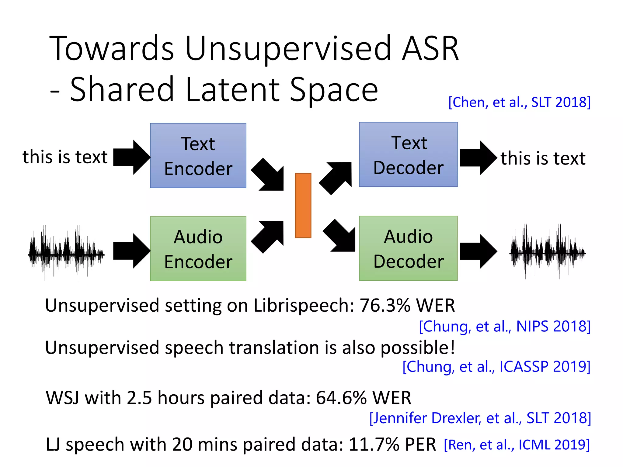 Towards Unsupervised ASR
- Shared Latent Space
Text
Encoder
Audio
Encoder
Audio
Decoder
Text
Decoder
this is text this is text
Unsupervised setting on Librispeech: 76.3% WER
WSJ with 2.5 hours paired data: 64.6% WER
LJ speech with 20 mins paired data: 11.7% PER
[Chen, et al., SLT 2018]
Unsupervised speech translation is also possible!
[Chung, et al., NIPS 2018]
[Jennifer Drexler, et al., SLT 2018]
[Ren, et al., ICML 2019]
[Chung, et al., ICASSP 2019]
 