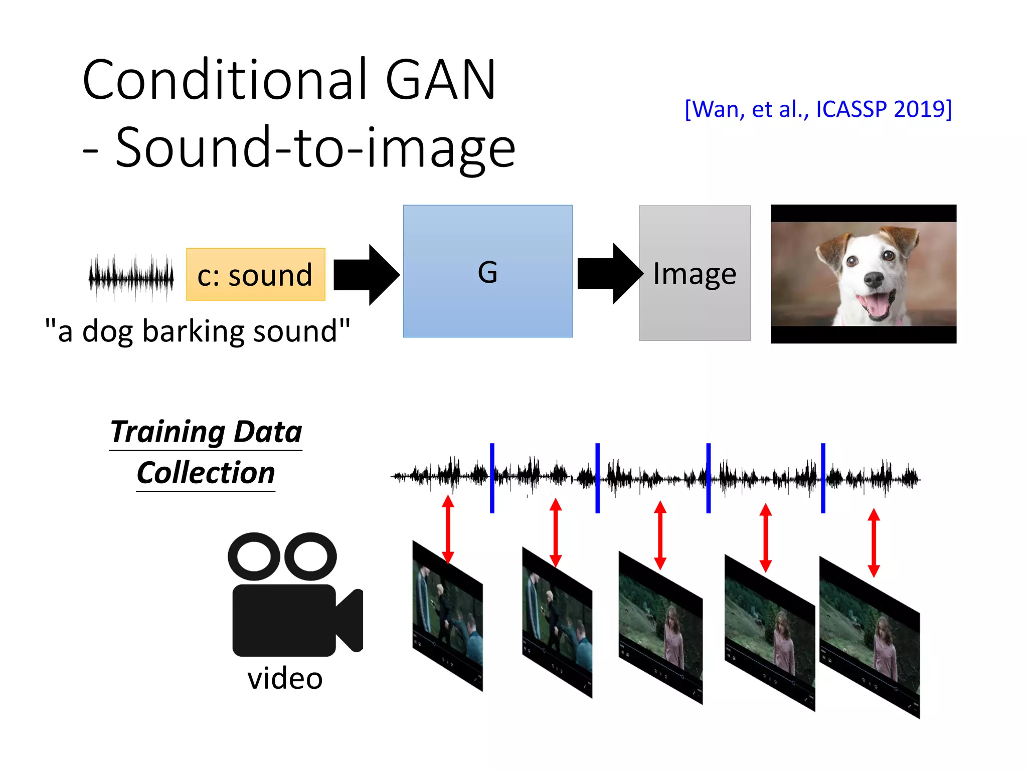 Conditional GAN
- Sound-to-image
Gc: sound Image
"a dog barking sound"
Training Data
Collection
video
[Wan, et al., ICASSP 2019]
 