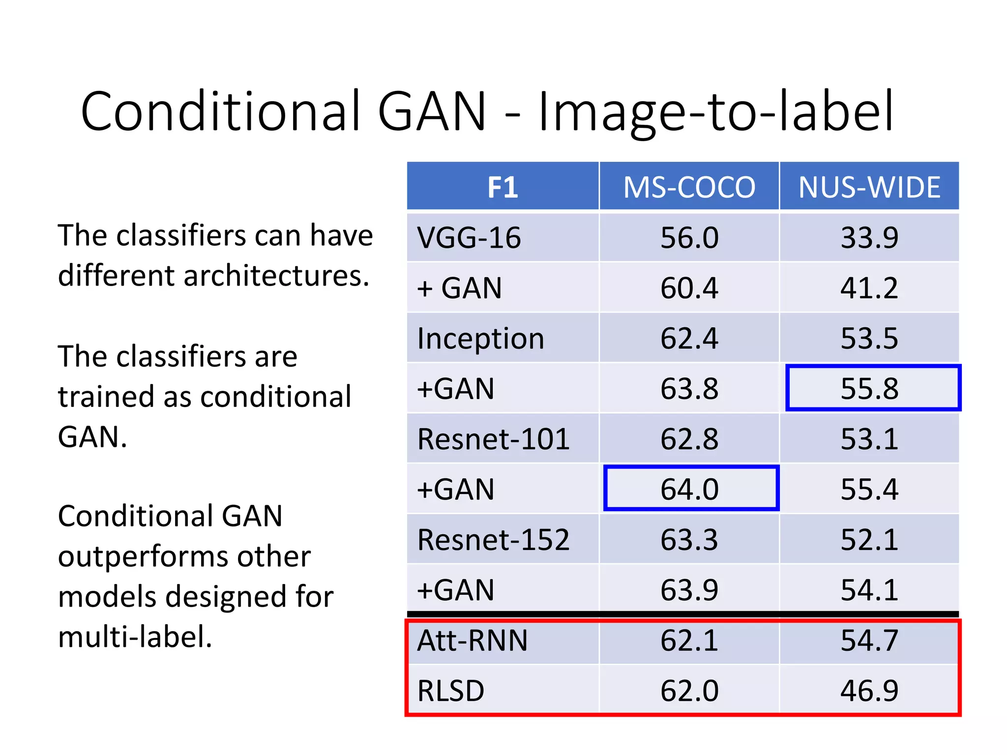 Conditional GAN - Image-to-label
F1 MS-COCO NUS-WIDE
VGG-16 56.0 33.9
+ GAN 60.4 41.2
Inception 62.4 53.5
+GAN 63.8 55.8
Resnet-101 62.8 53.1
+GAN 64.0 55.4
Resnet-152 63.3 52.1
+GAN 63.9 54.1
Att-RNN 62.1 54.7
RLSD 62.0 46.9
The classifiers can have
different architectures.
The classifiers are
trained as conditional
GAN.
Conditional GAN
outperforms other
models designed for
multi-label.
 