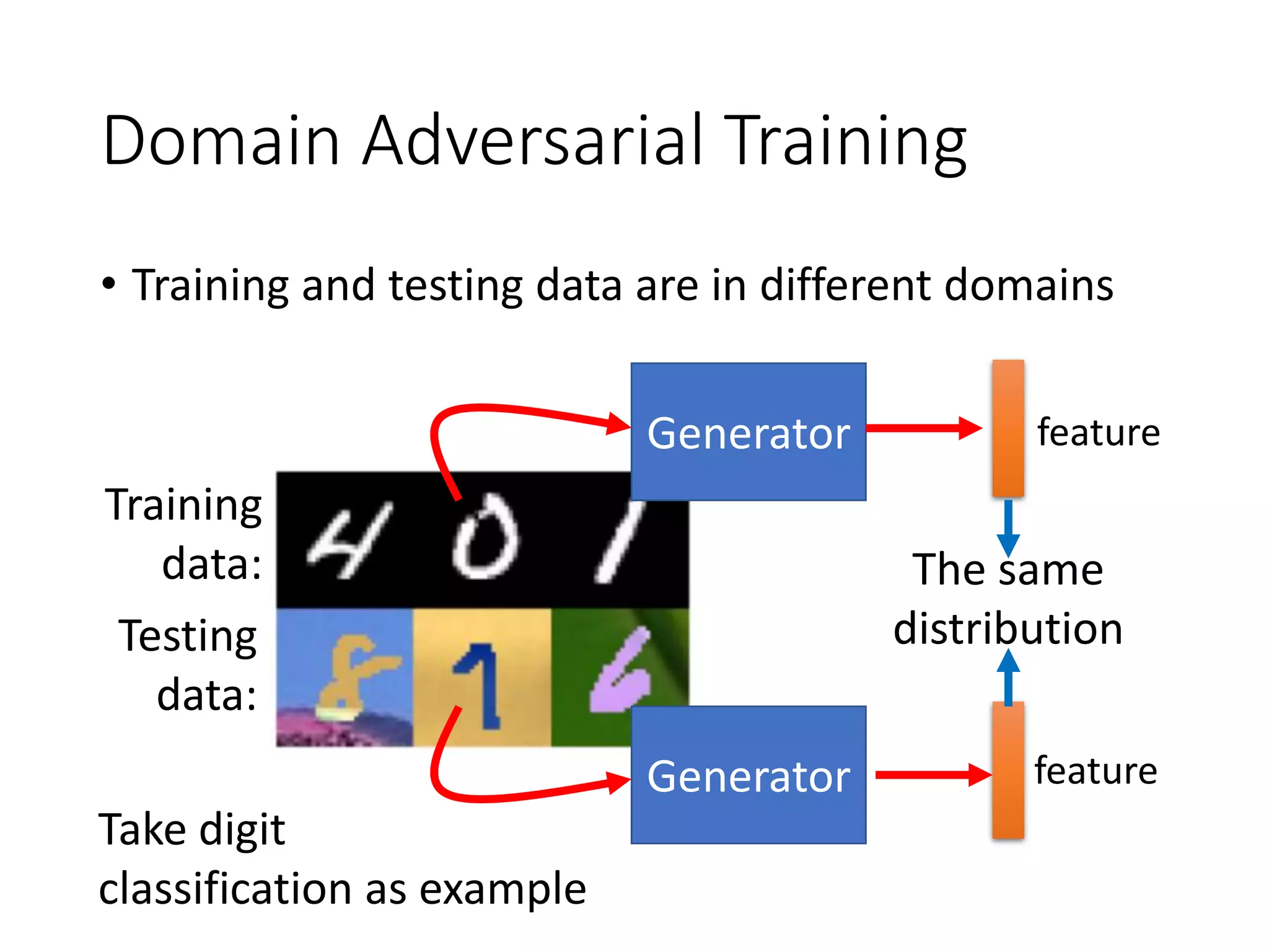 Domain Adversarial Training
• Training and testing data are in different domains
Training
data:
Testing
data:
Generator
Generator
The same
distribution
feature
feature
Take digit
classification as example
 