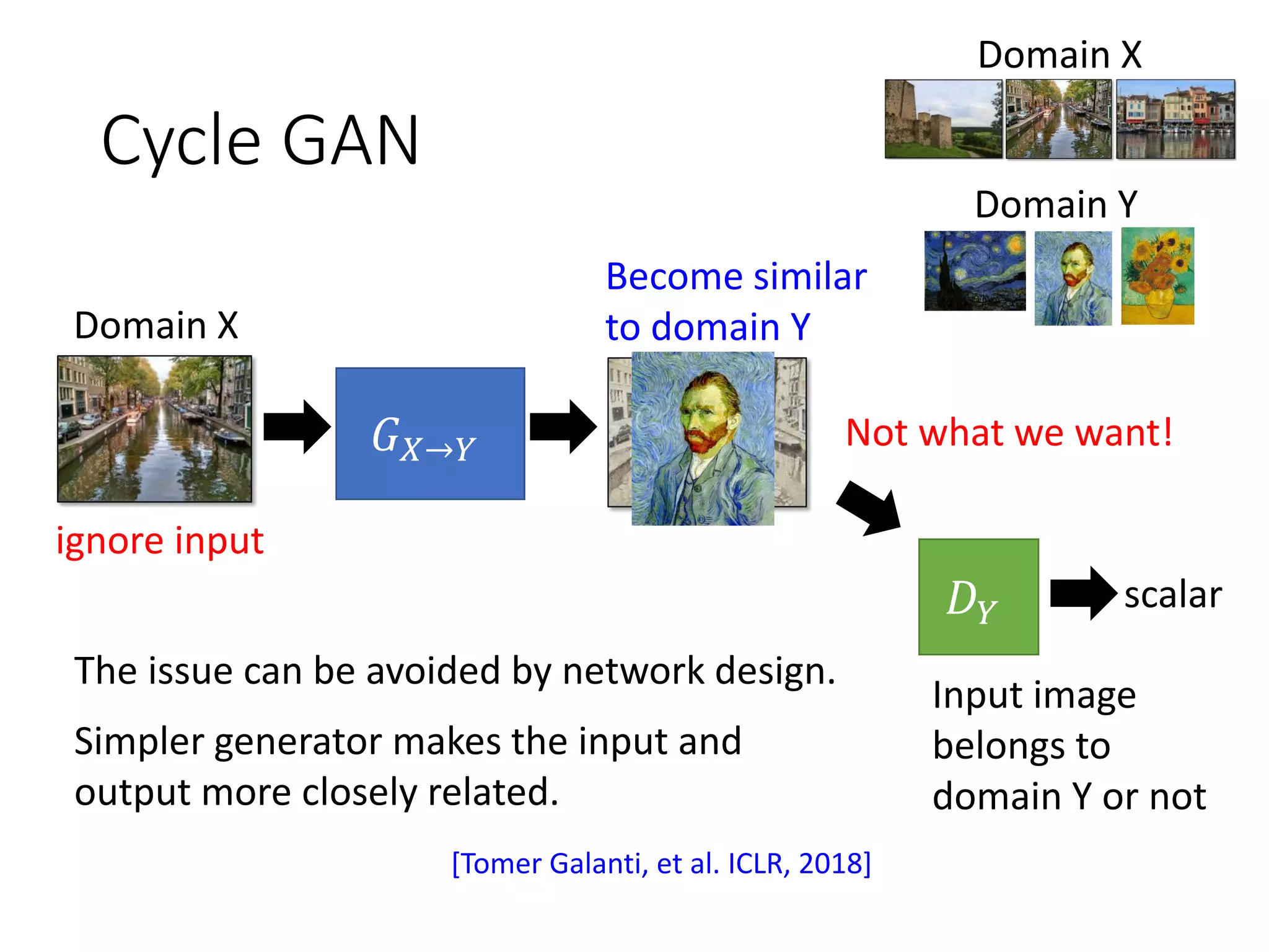 Cycle GAN
𝐺 𝑋→𝑌
Domain X
Domain Y
𝐷 𝑌
Domain X
scalar
Input image
belongs to
domain Y or not
Become similar
to domain Y
Not what we want!
ignore input
[Tomer Galanti, et al. ICLR, 2018]
The issue can be avoided by network design.
Simpler generator makes the input and
output more closely related.
 