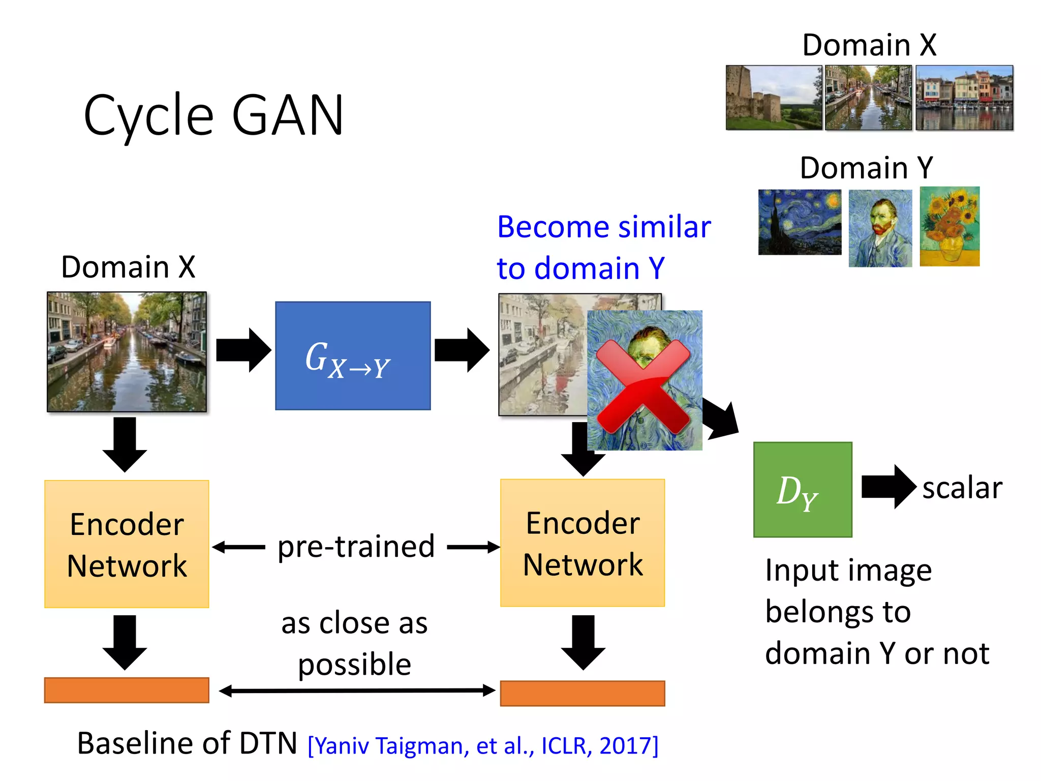 Cycle GAN
𝐺 𝑋→𝑌
Domain X
Domain Y
𝐷 𝑌
Domain X
scalar
Input image
belongs to
domain Y or not
Become similar
to domain Y
Encoder
Network
Encoder
Network
pre-trained
as close as
possible
Baseline of DTN [Yaniv Taigman, et al., ICLR, 2017]
 