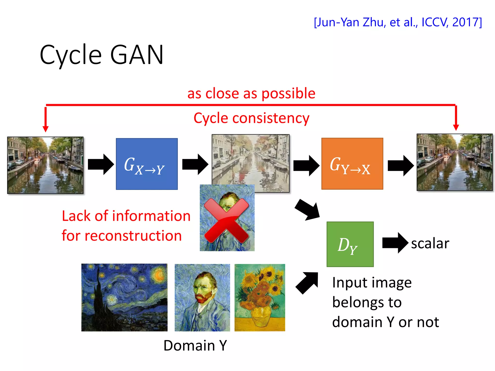 Cycle GAN
𝐺 𝑋→𝑌
𝐷 𝑌
Domain Y
scalar
Input image
belongs to
domain Y or not
𝐺Y→X
as close as possible
Lack of information
for reconstruction
[Jun-Yan Zhu, et al., ICCV, 2017]
Cycle consistency
 
