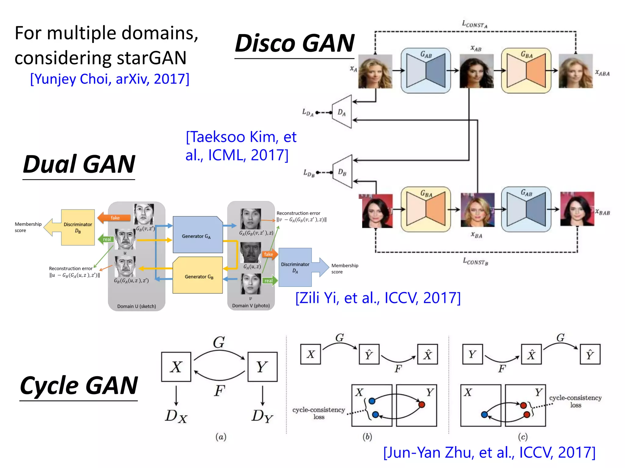 Cycle GAN
Dual GAN
Disco GAN
[Jun-Yan Zhu, et al., ICCV, 2017]
[Zili Yi, et al., ICCV, 2017]
[Taeksoo Kim, et
al., ICML, 2017]
For multiple domains,
considering starGAN
[Yunjey Choi, arXiv, 2017]
 