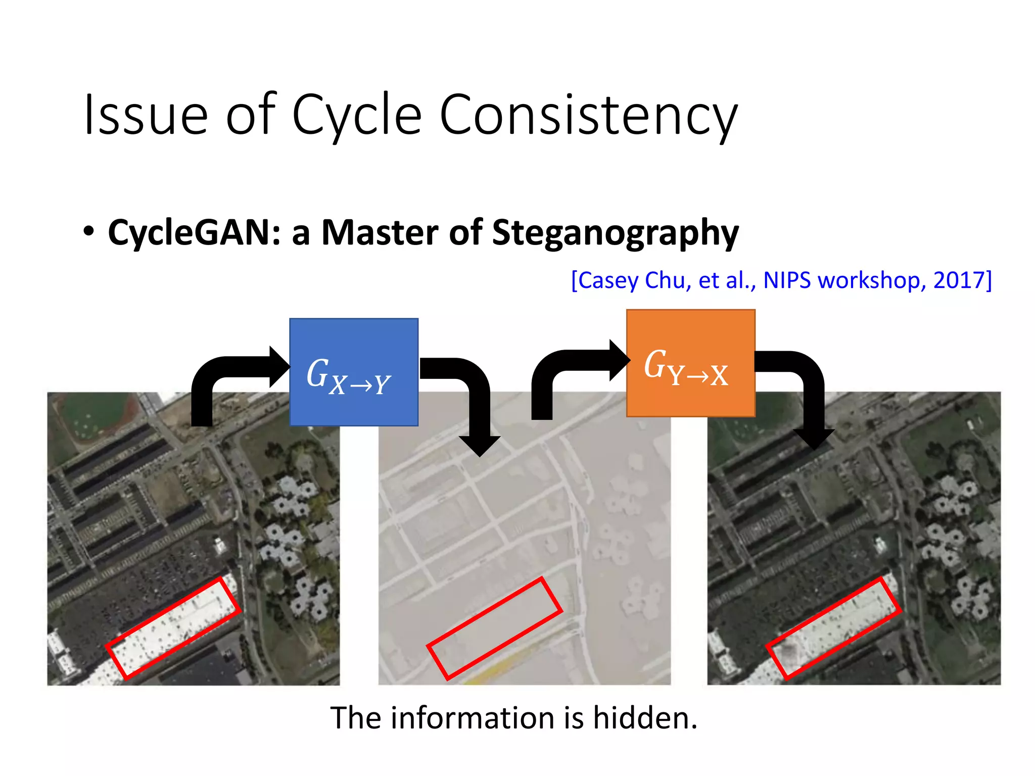 Issue of Cycle Consistency
• CycleGAN: a Master of Steganography
[Casey Chu, et al., NIPS workshop, 2017]
𝐺Y→X𝐺 𝑋→𝑌
The information is hidden.
 