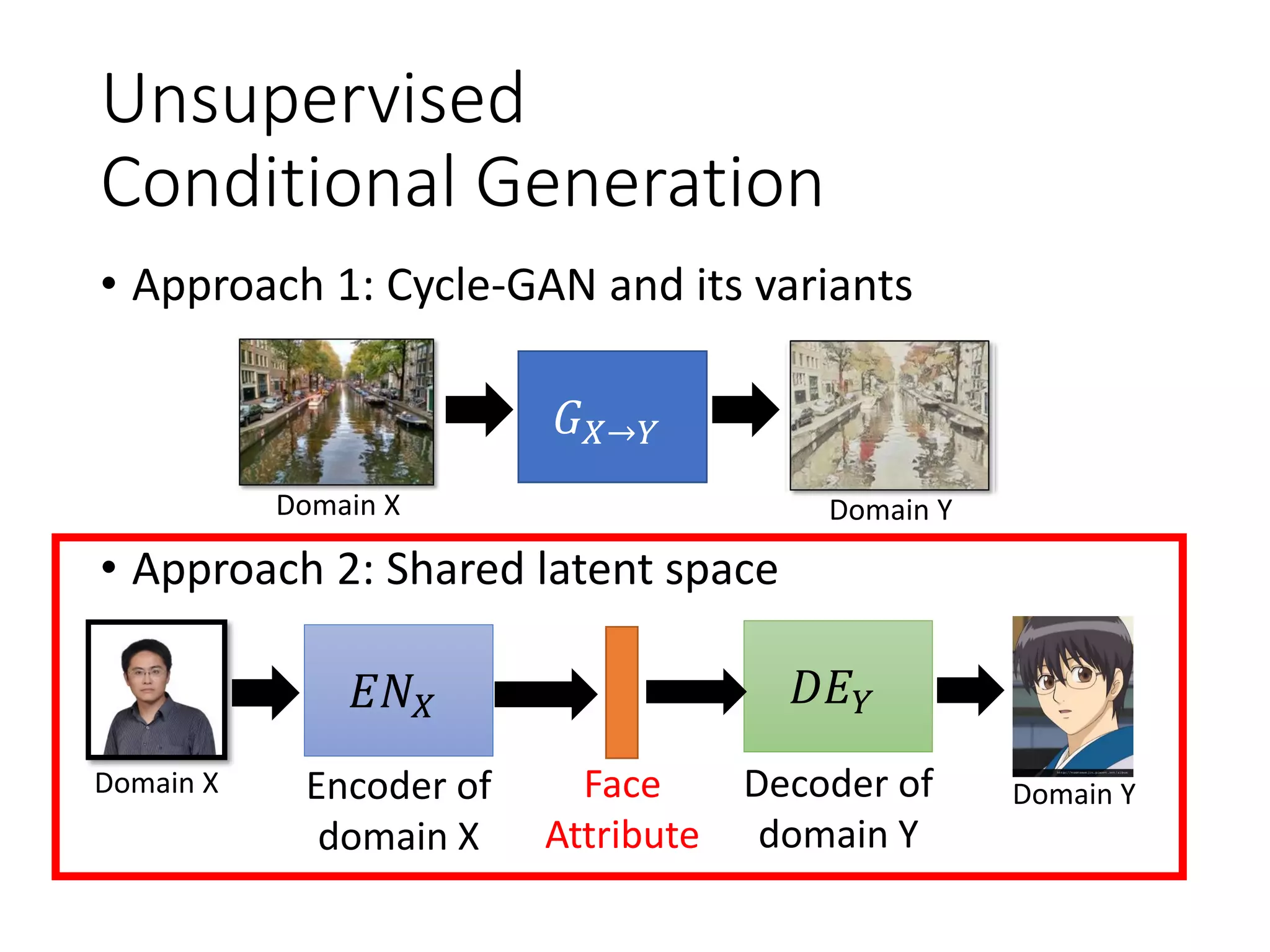 Unsupervised
Conditional Generation
• Approach 1: Cycle-GAN and its variants
• Approach 2: Shared latent space
?𝐺 𝑋→𝑌
Domain X Domain Y
𝐸𝑁 𝑋 𝐷𝐸 𝑌
Encoder of
domain X
Decoder of
domain Y
Domain YDomain X Face
Attribute
 