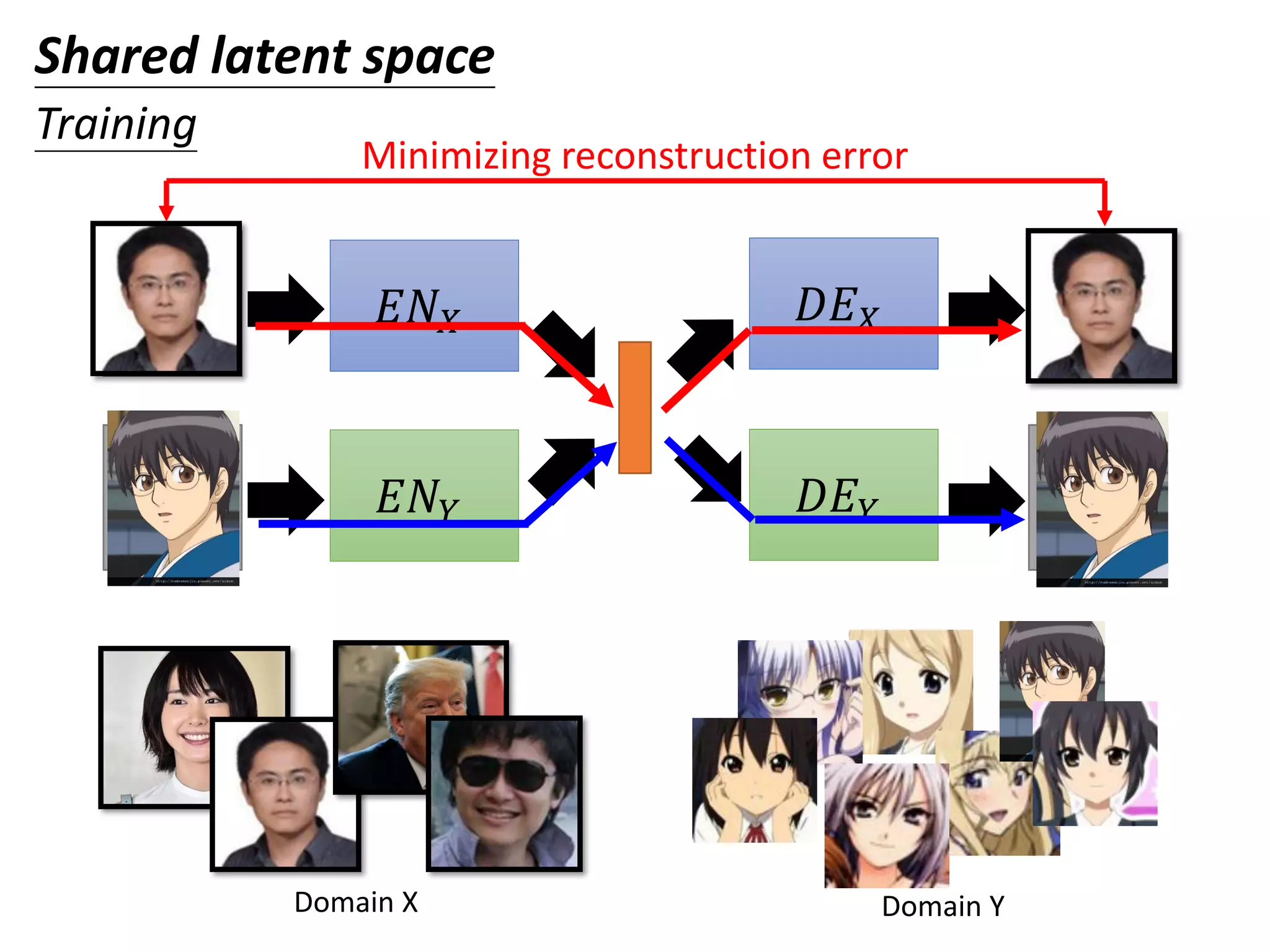 Domain X Domain Y
𝐸𝑁 𝑋
𝐸𝑁𝑌 𝐷𝐸 𝑌
𝐷𝐸 𝑋image
image
image
image
Minimizing reconstruction error
Shared latent space
Training
 