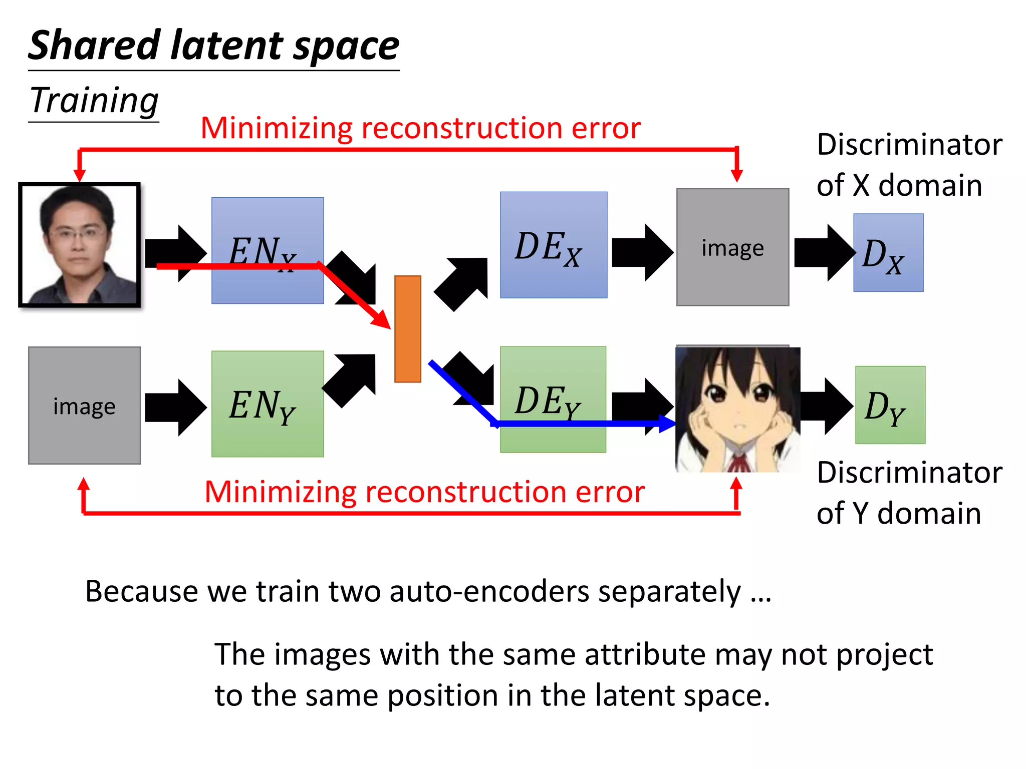 𝐸𝑁 𝑋
𝐸𝑁𝑌 𝐷𝐸 𝑌
𝐷𝐸 𝑋image
image
image
image
Minimizing reconstruction error
Because we train two auto-encoders separately …
The images with the same attribute may not project
to the same position in the latent space.
𝐷 𝑋
𝐷 𝑌
Discriminator
of X domain
Discriminator
of Y domain
Minimizing reconstruction error
Shared latent space
Training
 