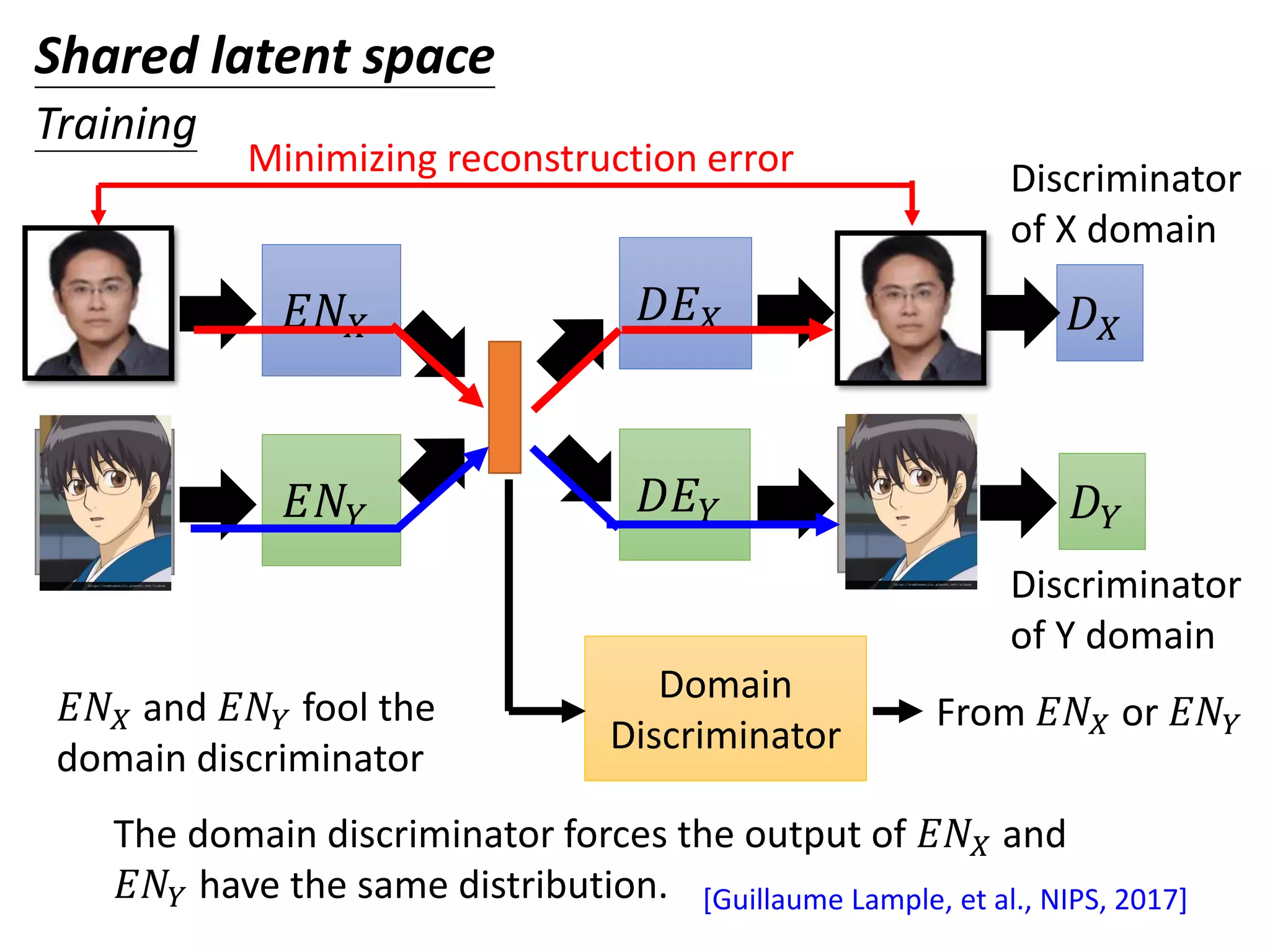 𝐸𝑁 𝑋
𝐸𝑁𝑌 𝐷𝐸 𝑌
𝐷𝐸 𝑋image
image
image
image
Minimizing reconstruction error
The domain discriminator forces the output of 𝐸𝑁𝑋 and
𝐸𝑁𝑌 have the same distribution.
From 𝐸𝑁𝑋 or 𝐸𝑁𝑌
𝐷 𝑋
𝐷 𝑌
Discriminator
of X domain
Discriminator
of Y domain
Shared latent space
Training
Domain
Discriminator
𝐸𝑁𝑋 and 𝐸𝑁𝑌 fool the
domain discriminator
[Guillaume Lample, et al., NIPS, 2017]
 