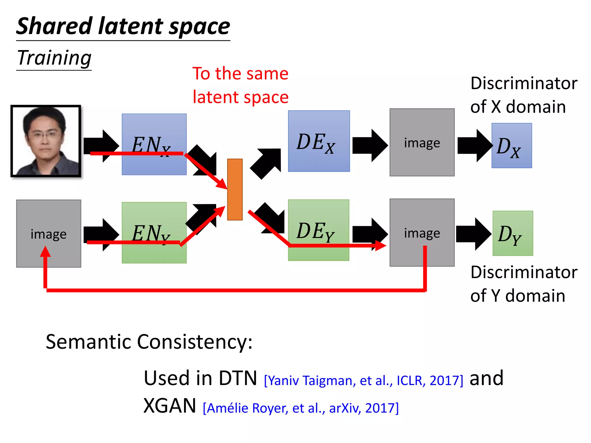 𝐸𝑁 𝑋
𝐸𝑁𝑌 𝐷𝐸 𝑌
𝐷𝐸 𝑋image
image
image
image
𝐷 𝑋
𝐷 𝑌
Discriminator
of X domain
Discriminator
of Y domain
Shared latent space
Training
Semantic Consistency:
Used in DTN [Yaniv Taigman, et al., ICLR, 2017] and
XGAN [Amélie Royer, et al., arXiv, 2017]
To the same
latent space
 