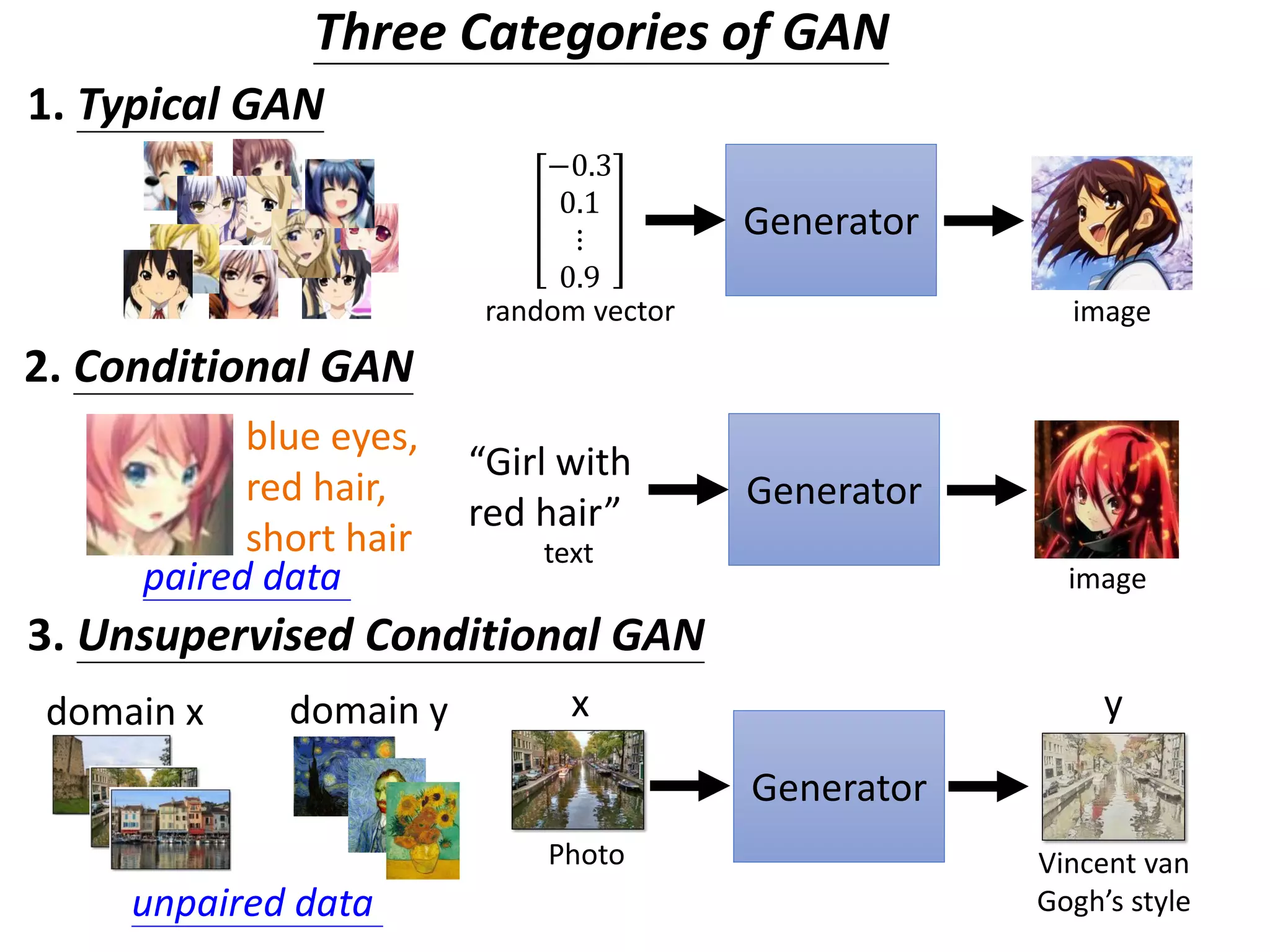 Generator
“Girl with
red hair”
Generator
−0.3
0.1
⋮
0.9
random vector
Three Categories of GAN
1. Typical GAN
image
2. Conditional GAN
Generator
text
imagepaired data
blue eyes,
red hair,
short hair
3. Unsupervised Conditional GAN
Photo Vincent van
Gogh’s styleunpaired data
x ydomain x domain y
 