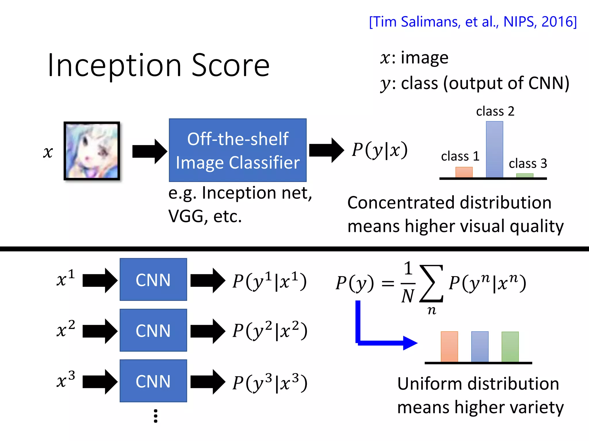 Inception Score
Off-the-shelf
Image Classifier
𝑥 𝑃 𝑦|𝑥
Concentrated distribution
means higher visual quality
CNN𝑥1
𝑃 𝑦1|𝑥1
Uniform distribution
means higher variety
CNN𝑥2
𝑃 𝑦2|𝑥2
CNN𝑥3
𝑃 𝑦3|𝑥3
…
𝑃 𝑦 =
1
𝑁
෍
𝑛
𝑃 𝑦 𝑛|𝑥 𝑛
[Tim Salimans, et al., NIPS, 2016]
𝑥: image
𝑦: class (output of CNN)
e.g. Inception net,
VGG, etc.
class 1
class 2
class 3
 