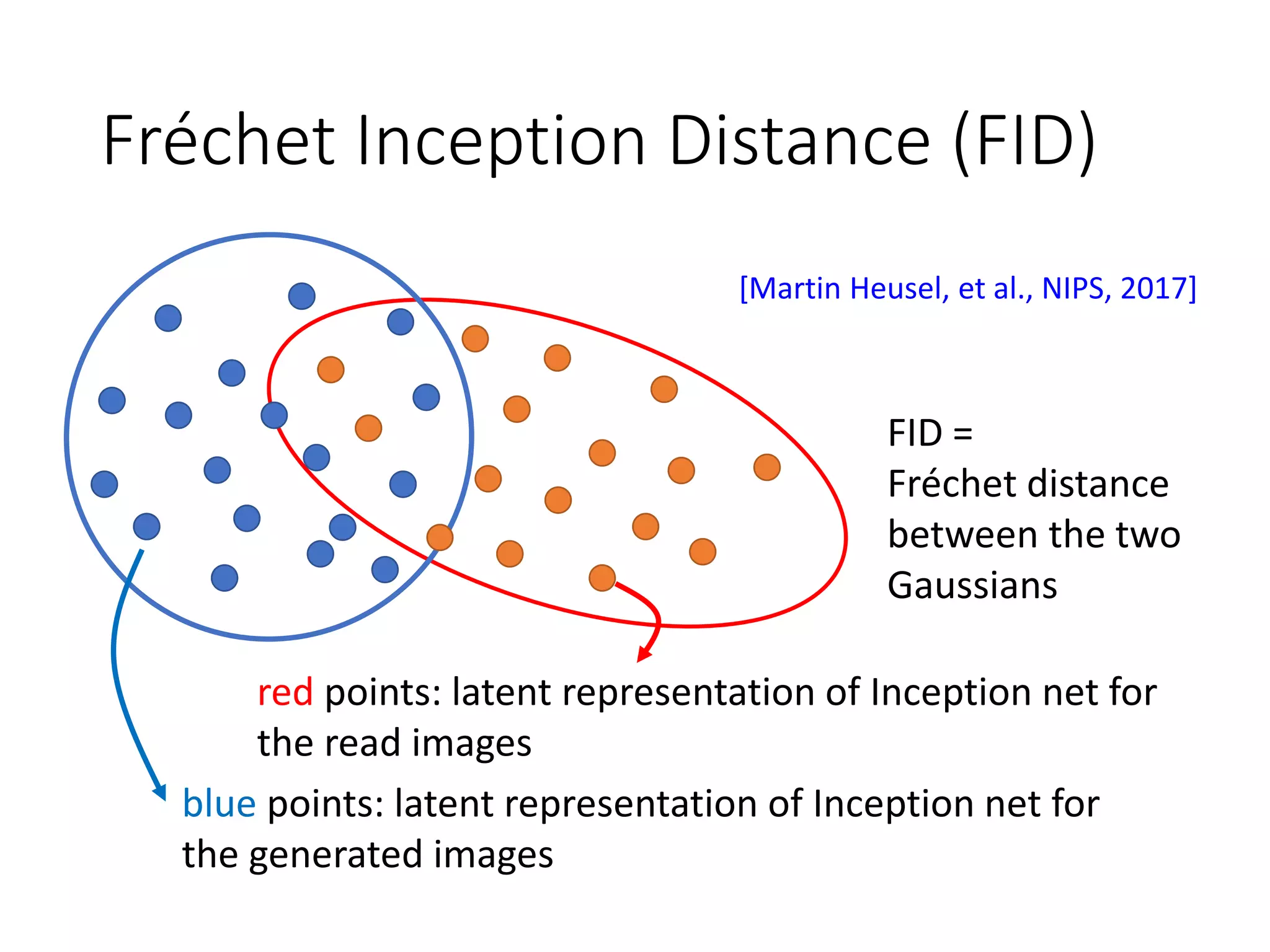Fréchet Inception Distance (FID)
blue points: latent representation of Inception net for
the generated images
red points: latent representation of Inception net for
the read images
FID =
Fréchet distance
between the two
Gaussians
[Martin Heusel, et al., NIPS, 2017]
 