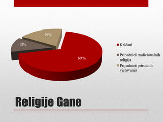 19%

12%               Kršćani

                  Pripadnici tradicionalnih
            69%   religija
                  Pripadnici prirodnih
                  vjerovanja




Religije Gane
 