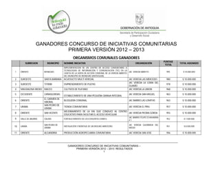 GANADORES CONCURSO DE INICIATIVAS COMUNITARIAS –
PRIMERA VERSIÓN 2012 – 2013 RESULTADOS
1
GANADORES CONCURSO DE INICIATIVAS COMUNITARIAS
PRIMERA VERSIÓN 2012 – 2013
ORGANISMOS COMUNALES GANADORES
SUBREGION MUNICIPIO NOMBRE INICIATIVA ORGANIZACIÓN
PUNTAJE
TOTAL
TOTAL ASIGNADO
1 ORIENTE RIONEGRO
IMPLEMENTACION DE UN CENTRO DE ACCESO COMUNITARIO A
TECNOLOGÍAS DE INFORMACIÓN Y COMUNICACIÓN (TIC) EN LA
CASETA DE LA JUNTA DE ACCIÓN COMUNAL DE LA VEREDA ABREITO
DEL MUNICIPIO DE RIONEGRO (ANTIOQUIA).
JAC VEREDA ABREITO 995 $ 10.000.000
2 SUROESTE SANTA BARBARA ACUEDUCTO MULTI VEREDAL JAC VEREDA LAS MERCEDES 980 $ 10.000.000
3 SUROESTE TITIRIBI EMPRENDIMIENTO DE PULPAS
JAC VEREDA LA LOMA DEL
GUAMO
978 $ 10.000.000
4 MAGDALENA MEDIO MACEO CULTIVOS DE PLATANO JAC VEREDA LA UNION 968 $ 10.000.000
5 OCCIDENTE CAÑASGORDAS
ESTABLECIMIENTO DE UNA PEQUEÑA GRANJA INTEGRAL
JAC VEREDA SAN MIGUEL 963 $ 10.000.000
6 ORIENTE
EL CARMEN DE
VIBORAL
BLOQUERA COMUNAL. JAC BARRIO LAS LOMITAS 963 $ 10.000.000
7 URABA
SAN PEDRO DE
URABA
TIENDA COMUNITARIA JAC VEREDA EL PIRU 957 $ 10.000.000
8 ORIENTE SAN VICENTE
MEJORAMIENTO DE LA VIA QUE CONDUCE AL CENTRO
EDUCATIVO PARA FACILITAR EL ACCESO VEHICULAR
JAC VEREDA PIEDRA GORDA 955 $ 10.000.000
9 VALLE DE ABURRA CALDAS FORTALECIMIENTO DE LA ECOHUERTA CORAFU
JAC BARRIO FELIPE ECHAVARRIA
# 1
952 $ 7.500.000
10 URABA
SAN PEDRO DE
URABA
INSTALACIÓN Y MONTAJE DE UN MOLINO ARROCERO
JAC VEREDA QUEBRADA DEL
MEDIO
951 $ 8.500.000
11 ORIENTE ALEJANDRIA PRODUCCIÓN AGROPECUARIA COMUNITARIA JAC VEREDA SAN JOSE 946 $ 10.000.000
 