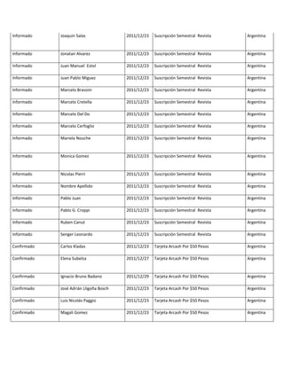 Informado    Joaquin Salas               2011/12/23   Suscripción Semestral Revista   Argentina


Informado    Jonatan Alvarez             2011/12/23   Suscripción Semestral Revista   Argentina

Informado    Juan Manuel Estol           2011/12/23   Suscripción Semestral Revista   Argentina

Informado    Juan Pablo Miguez           2011/12/23   Suscripción Semestral Revista   Argentina

Informado    Marcelo Brassini            2011/12/23   Suscripción Semestral Revista   Argentina

Informado    Marcelo Cretella            2011/12/23   Suscripción Semestral Revista   Argentina

Informado    Marcelo Del Do              2011/12/23   Suscripción Semestral Revista   Argentina

Informado    Marcelo Cerfoglio           2011/12/23   Suscripción Semestral Revista   Argentina

Informado    Mariela Nouche              2011/12/23   Suscripción Semestral Revista   Argentina


Informado    Monica Gomez                2011/12/23   Suscripción Semestral Revista   Argentina


Informado    Nicolas Pierri              2011/12/23   Suscripción Semestral Revista   Argentina

Informado    Nombre Apellido             2011/12/23   Suscripción Semestral Revista   Argentina

Informado    Pablo Juan                  2011/12/23   Suscripción Semestral Revista   Argentina

Informado    Pablo G. Croppi             2011/12/23   Suscripción Semestral Revista   Argentina

Informado    Ruben Canut                 2011/12/23   Suscripción Semestral Revista   Argentina

Informado    Senger Leonardo             2011/12/23   Suscripción Semestral Revista   Argentina

Confirmado   Carlos Kladas               2011/12/23   Tarjeta Arcash Por $50 Pesos    Argentina

Confirmado   Elena Subelza               2011/12/27   Tarjeta Arcash Por $50 Pesos    Argentina


Confirmado   Ignacio Bruno Badano        2011/12/29   Tarjeta Arcash Por $50 Pesos    Argentina

Confirmado   José Adrián Lligoña Bosch   2011/12/23   Tarjeta Arcash Por $50 Pesos    Argentina

Confirmado   Luis Nicolás Paggio         2011/12/23   Tarjeta Arcash Por $50 Pesos    Argentina

Confirmado   Magali Gomez                2011/12/23   Tarjeta Arcash Por $50 Pesos    Argentina
 