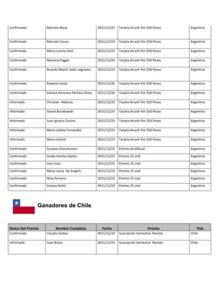 Confirmado          Marcela Maza                    2011/12/25   Tarjeta Arcash Por $50 Pesos    Argentina


Confirmado          Marcelo Couso                   2011/12/23   Tarjeta Arcash Por $50 Pesos    Argentina

Confirmado          Maria Lorena Violi              2011/12/25   Tarjeta Arcash Por $50 Pesos    Argentina

Confirmado          Mariana Paggio                  2011/12/24   Tarjeta Arcash Por $50 Pesos    Argentina

Confirmado          Ricardo Martin Soler Legname    2011/12/23   Tarjeta Arcash Por $50 Pesos    Argentina


Confirmado          Roberto Costa                   2011/12/26   Tarjeta Arcash Por $50 Pesos    Argentina

Confirmado          Vanesa Veronica Pacheco Arias   2011/12/26   Tarjeta Arcash Por $50 Pesos    Argentina

Informado           Christian Aldecoa               2011/12/23   Tarjeta Arcash Por $50 Pesos    Argentina

Informado           Daniel Burakowski               2011/12/23   Tarjeta Arcash Por $50 Pesos    Argentina

Informado           Juan Ignacio Zunino             2011/12/23   Tarjeta Arcash Por $50 Pesos    Argentina

Informado           Maria Julieta Fernandez         2011/12/23   Tarjeta Arcash Por $50 Pesos    Argentina

Informado           Mario Arlanti                   2011/12/23   Tarjeta Arcash Por $50 Pesos    Argentina

Confirmado          Gustavo Dutschmann              2011/12/22   Premio De100usd                 Argentina

Confirmado          Guido Varela Coletta            2011/12/23   Premio 25 Usd                   Argentina

Confirmado          Ines Irizar                     2011/12/25   Premio 25 Usd                   Argentina

Confirmado          Maria Laura De Angelis          2011/12/23   Premio 25 Usd                   Argentina

Confirmado          Nilsa Pereyra                   2011/12/23   Premio 25 Usd                   Argentina

Confirmado          Vanesa Kohls                    2011/12/23   Premio 25 Usd                   Argentina




                Ganadores de Chile


Status Del Premio          Nombre Completo            Fecha                         Premio           País
Confirmado          Claudia Godoy                   2011/12/24   Suscripción Semestral Revista   Chile

Informado           Juan Bravo                      2011/12/23   Suscripción Semestral Revista   Chile
 