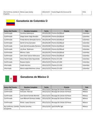 No Confirmo, Cambio A Matias Lopez Godoy             2011/12/22   Tarjeta Regalo De Cencosud De   Chile
Ecpoints



                Ganadores de Colombia 


Status Del Premio           Nombre Completo            Fecha                    Premio                País
Confirmado            Carolina Salamanca             2012/01/04 Premio De100usd                   Colombia
Confirmado            Diego Javier Vega Rondón       2012/01/04 Premio De100usd                   Colombia
Confirmado            Fredy Alonso Almeyda Garcia    2012/01/04 Premio De100usd                   Colombia
Confirmado            Gentil Urrea Gonzalez          2012/01/04 Premio De100usd                   Colombia
Confirmado            Julie Astrid Granados Romero 2012/01/04 Premio De100usd                     Colombia
Confirmado            Lily Rose Robinson             2012/01/03 Premio De100usd                   Colombia
Confirmado            Monica Salas                   2012/01/03 Premio De100usd                   Colombia
Confirmado            John Eiver Garcia Villanueva   2011/12/23 Premio De100usd                   Colombia
Confirmado            Diana Rocio Soto Sepulveda     2012/01/01 Premio 25 USD                     Colombia
Confirmado            Roxana Galvis                  2011/12/23 Premio 25 USD                     Colombia
Informado             Fredis Herrera                 2011/12/23 Premio 25 USD                     Colombia
Informado             María Isabel Martínez Umoa     2011/12/23 Premio 25 USD                     Colombia




                      Ganadores de México 



Status Del Premio           Nombre Completo            Fecha                     Premio             País
Confirmado            Abigail Alcivar                2011/12/12 Recarga De Celular 50 Pesos       México
Confirmado            Feliciano Marcial              2011/12/12 Recarga De Celular 50 Pesos       México

Confirmado            Jose Daniel Partida Montiel    2011/12/15 Recarga De Celular 50 Pesos       México
Confirmado            Juan Manuel Pacheco Valdez     2011/12/20 Recarga De Celular 50 Pesos       México

Confirmado            Ricela Lopez Vizcarra          2011/12/12 Recarga De Celular 50 Pesos       México

No Confirmo, Cambio Paulina Sanchez                  2011/12/16 Ipod Shuffle 2gb                  México
A Ecpoints
 