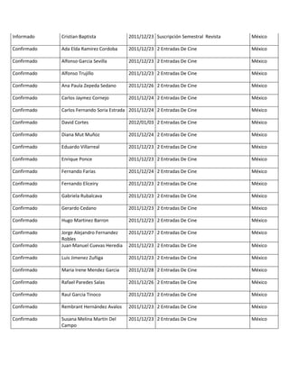 Informado    Cristian Baptista            2011/12/23 Suscripción Semestral Revista   México

Confirmado   Ada Elda Ramirez Cordoba     2011/12/23 2 Entradas De Cine              México

Confirmado   Alfonso Garcia Sevilla       2011/12/23 2 Entradas De Cine              México

Confirmado   Alfonso Trujillo             2011/12/23 2 Entradas De Cine              México

Confirmado   Ana Paula Zepeda Sedano      2011/12/26 2 Entradas De Cine              México

Confirmado   Carlos Jaymez Cornejo        2011/12/24 2 Entradas De Cine              México

Confirmado   Carlos Fernando Soria Estrada 2011/12/24 2 Entradas De Cine             México

Confirmado   David Cortes                 2012/01/03 2 Entradas De Cine              México

Confirmado   Diana Mut Muñoz              2011/12/24 2 Entradas De Cine              México

Confirmado   Eduardo Villarreal           2011/12/23 2 Entradas De Cine              México

Confirmado   Enrique Ponce                2011/12/23 2 Entradas De Cine              México

Confirmado   Fernando Farías              2011/12/24 2 Entradas De Cine              México

Confirmado   Fernando Eliceiry            2011/12/23 2 Entradas De Cine              México

Confirmado   Gabriela Rubalcava           2011/12/23 2 Entradas De Cine              México

Confirmado   Gerardo Cedano               2011/12/23 2 Entradas De Cine              México

Confirmado   Hugo Martinez Barron         2011/12/23 2 Entradas De Cine              México

Confirmado   Jorge Alejandro Fernandez    2011/12/27 2 Entradas De Cine              México
             Robles
Confirmado   Juan Manuel Cuevas Heredia   2011/12/23 2 Entradas De Cine              México

Confirmado   Luis Jimenez Zuñiga          2011/12/23 2 Entradas De Cine              México

Confirmado   Maria Irene Mendez Garcia    2011/12/28 2 Entradas De Cine              México

Confirmado   Rafael Paredes Salas         2011/12/26 2 Entradas De Cine              México

Confirmado   Raul Garcia Tinoco           2011/12/23 2 Entradas De Cine              México

Confirmado   Rembrant Hernández Avalos    2011/12/23 2 Entradas De Cine              México

Confirmado   Susana Melina Martín Del     2011/12/23 2 Entradas De Cine              México
             Campo
 