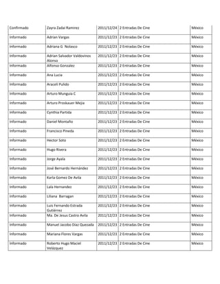 Confirmado   Zayra Zadai Ramirez          2011/12/24 2 Entradas De Cine   México

Informado    Adrian Vargas                2011/12/23 2 Entradas De Cine   México

Informado    Adriana G Nolasco            2011/12/23 2 Entradas De Cine   México

Informado    Adrian Salvador Valdovinos   2011/12/23 2 Entradas De Cine   México
             Alonso
Informado    Alfonso Gonzalez             2011/12/23 2 Entradas De Cine   México

Informado    Ana Lucia                    2011/12/23 2 Entradas De Cine   México

Informado    Araceli Pulido               2011/12/23 2 Entradas De Cine   México

Informado    Arturo Munguia C             2011/12/23 2 Entradas De Cine   México

Informado    Arturo Proskauer Mejia       2011/12/23 2 Entradas De Cine   México

Informado    Cynthia Partida              2011/12/23 2 Entradas De Cine   México

Informado    Daniel Montaño               2011/12/23 2 Entradas De Cine   México

Informado    Francisco Pineda             2011/12/23 2 Entradas De Cine   México

Informado    Hector Soto                  2011/12/23 2 Entradas De Cine   México

Informado    Hugo Rivera                  2011/12/23 2 Entradas De Cine   México

Informado    Jorge Ayala                  2011/12/23 2 Entradas De Cine   México

Informado    José Bernardo Hernández      2011/12/23 2 Entradas De Cine   México

Informado    Karla Gomez De Avila         2011/12/23 2 Entradas De Cine   México

Informado    Lala Hernandez               2011/12/23 2 Entradas De Cine   México

Informado    Liliana Barragan             2011/12/23 2 Entradas De Cine   México

Informado    Luis Fernando Estrada        2011/12/23 2 Entradas De Cine   México
             Gutiérrez
Informado    Ma. De Jesus Castro Avila    2011/12/23 2 Entradas De Cine   México

Informado    Manuel Jacobo Díaz Quezada   2011/12/23 2 Entradas De Cine   México

Informado    Mariana Flores Vargas        2011/12/23 2 Entradas De Cine   México

Informado    Roberto Hugo Maciel          2011/12/23 2 Entradas De Cine   México
             Velázquez
 