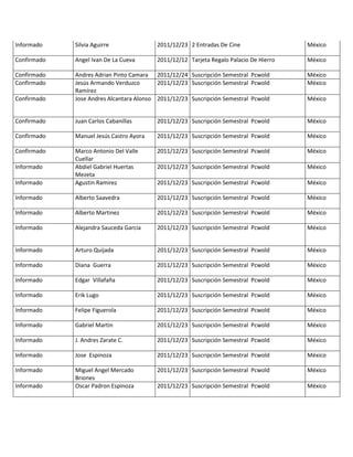Informado    Silvia Aguirre              2011/12/23 2 Entradas De Cine                 México

Confirmado   Angel Ivan De La Cueva      2011/12/12 Tarjeta Regalo Palacio De Hierro   México

Confirmado   Andres Adrian Pinto Camara 2011/12/24 Suscripción Semestral Pcwold        México
Confirmado   Jesús Armando Verduzco       2011/12/23 Suscripción Semestral Pcwold      México
             Ramírez
Confirmado   Jose Andres Alcantara Alonso 2011/12/23 Suscripción Semestral Pcwold      México


Confirmado   Juan Carlos Cabanillas      2011/12/23 Suscripción Semestral Pcwold       México

Confirmado   Manuel Jesús Castro Ayora   2011/12/23 Suscripción Semestral Pcwold       México

Confirmado   Marco Antonio Del Valle     2011/12/23 Suscripción Semestral Pcwold       México
             Cuellar
Informado    Abdiel Gabriel Huertas      2011/12/23 Suscripción Semestral Pcwold       México
             Mezeta
Informado    Agustin Ramirez             2011/12/23 Suscripción Semestral Pcwold       México

Informado    Alberto Saavedra            2011/12/23 Suscripción Semestral Pcwold       México

Informado    Alberto Martinez            2011/12/23 Suscripción Semestral Pcwold       México

Informado    Alejandra Sauceda Garcia    2011/12/23 Suscripción Semestral Pcwold       México


Informado    Arturo Quijada              2011/12/23 Suscripción Semestral Pcwold       México

Informado    Diana Guerra                2011/12/23 Suscripción Semestral Pcwold       México

Informado    Edgar Villafaña             2011/12/23 Suscripción Semestral Pcwold       México

Informado    Erik Lugo                   2011/12/23 Suscripción Semestral Pcwold       México

Informado    Felipe Figuerola            2011/12/23 Suscripción Semestral Pcwold       México

Informado    Gabriel Martin              2011/12/23 Suscripción Semestral Pcwold       México

Informado    J. Andres Zarate C.         2011/12/23 Suscripción Semestral Pcwold       México

Informado    Jose Espinoza               2011/12/23 Suscripción Semestral Pcwold       México

Informado    Miguel Angel Mercado        2011/12/23 Suscripción Semestral Pcwold       México
             Briones
Informado    Oscar Padron Espinoza       2011/12/23 Suscripción Semestral Pcwold       México
 