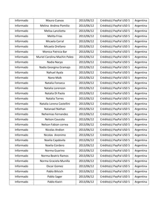 Informado Mauro Cuevas 2013/06/12 Crédito(s) PayPal USD 5 Argentina
Informado Melina Andrea Pomilio 2013/06/12 Crédito(s) PayPal USD 5 Argentina
Informado Melisa Lanzilotta 2013/06/12 Crédito(s) PayPal USD 5 Argentina
Informado Melita Frias 2013/06/12 Crédito(s) PayPal USD 5 Argentina
Informado Micaela Carral 2013/06/12 Crédito(s) PayPal USD 5 Argentina
Informado Micaela Orellano 2013/06/12 Crédito(s) PayPal USD 5 Argentina
Informado Monica Patricia Bar 2013/06/12 Crédito(s) PayPal USD 5 Argentina
Informado Muriel Carolina Machin Paleo 2013/06/12 Crédito(s) PayPal USD 5 Argentina
Informado Nadia Nacya 2013/06/12 Crédito(s) PayPal USD 5 Argentina
Informado Nadia Georgina Gramajo 2013/06/12 Crédito(s) PayPal USD 5 Argentina
Informado Nahuel Ayala 2013/06/12 Crédito(s) PayPal USD 5 Argentina
Informado Nano Maik 2013/06/12 Crédito(s) PayPal USD 5 Argentina
Informado Natalia Fonseca 2013/06/12 Crédito(s) PayPal USD 5 Argentina
Informado Natalia Lorenzon 2013/06/12 Crédito(s) PayPal USD 5 Argentina
Informado Natalia Di Paola 2013/06/12 Crédito(s) PayPal USD 5 Argentina
Informado Natalia Torres 2013/06/12 Crédito(s) PayPal USD 5 Argentina
Informado Natalia Lorena Castellini 2013/06/12 Crédito(s) PayPal USD 5 Argentina
Informado Natanael Nathan 2013/06/12 Crédito(s) PayPal USD 5 Argentina
Informado Nehemias Fernandez 2013/06/12 Crédito(s) PayPal USD 5 Argentina
Informado Nelson Caucota 2013/06/12 Crédito(s) PayPal USD 5 Argentina
Informado Nelson Fabian correa 2013/06/12 Crédito(s) PayPal USD 5 Argentina
Informado Nicolas Andion 2013/06/12 Crédito(s) PayPal USD 5 Argentina
Informado Nicolas Anonimo 2013/06/12 Crédito(s) PayPal USD 5 Argentina
Informado Noelia Capdevila 2013/06/12 Crédito(s) PayPal USD 5 Argentina
Informado Noelia Cordero 2013/06/12 Crédito(s) PayPal USD 5 Argentina
Informado Norma Guarino 2013/06/12 Crédito(s) PayPal USD 5 Argentina
Informado Norma Beatriz Ramos 2013/06/12 Crédito(s) PayPal USD 5 Argentina
Informado Norma Graciela Munilla 2013/06/12 Crédito(s) PayPal USD 5 Argentina
Informado Oscar Gomez 2013/06/12 Crédito(s) PayPal USD 5 Argentina
Informado Pablo Bilicich 2013/06/12 Crédito(s) PayPal USD 5 Argentina
Informado Pablo Sager 2013/06/12 Crédito(s) PayPal USD 5 Argentina
Informado Pablo Kseiri 2013/06/12 Crédito(s) PayPal USD 5 Argentina
 