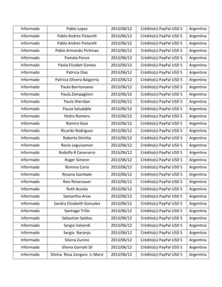 Informado Pablo Lopez 2013/06/12 Crédito(s) PayPal USD 5 Argentina
Informado Pablo Andres Pistarelli 2013/06/12 Crédito(s) PayPal USD 5 Argentina
Informado Pablo Andres Pistarelli 2013/06/12 Crédito(s) PayPal USD 5 Argentina
Informado Pablo Armando Pichinao 2013/06/12 Crédito(s) PayPal USD 5 Argentina
Informado Pamela Ponce 2013/06/12 Crédito(s) PayPal USD 5 Argentina
Informado Paola Elizabet Gomez 2013/06/12 Crédito(s) PayPal USD 5 Argentina
Informado Patricia Diaz 2013/06/12 Crédito(s) PayPal USD 5 Argentina
Informado Patricia Olivera Baigorria 2013/06/12 Crédito(s) PayPal USD 5 Argentina
Informado Paula Barrionuevo 2013/06/12 Crédito(s) PayPal USD 5 Argentina
Informado Paula Zampaglioni 2013/06/12 Crédito(s) PayPal USD 5 Argentina
Informado Paula Sheridan 2013/06/12 Crédito(s) PayPal USD 5 Argentina
Informado Pausa Saludable 2013/06/12 Crédito(s) PayPal USD 5 Argentina
Informado Pedro Romero 2013/06/12 Crédito(s) PayPal USD 5 Argentina
Informado Ramiro Sosa 2013/06/12 Crédito(s) PayPal USD 5 Argentina
Informado Ricardo Rodriguez 2013/06/12 Crédito(s) PayPal USD 5 Argentina
Informado Roberto Dimilta 2013/06/12 Crédito(s) PayPal USD 5 Argentina
Informado Rocio Leguizamon 2013/06/12 Crédito(s) PayPal USD 5 Argentina
Informado Rodolfo R Cecenarro 2013/06/12 Crédito(s) PayPal USD 5 Argentina
Informado Roger Simeon 2013/06/12 Crédito(s) PayPal USD 5 Argentina
Informado Romina Coria 2013/06/12 Crédito(s) PayPal USD 5 Argentina
Informado Rosana Gambale 2013/06/12 Crédito(s) PayPal USD 5 Argentina
Informado Rosi Reisenauer 2013/06/12 Crédito(s) PayPal USD 5 Argentina
Informado Ruth Acosta 2013/06/12 Crédito(s) PayPal USD 5 Argentina
Informado Samantha Arias 2013/06/12 Crédito(s) PayPal USD 5 Argentina
Informado Sandra Elizabeth Gonzalez 2013/06/12 Crédito(s) PayPal USD 5 Argentina
Informado Santiago Trillo 2013/06/12 Crédito(s) PayPal USD 5 Argentina
Informado Sebastian Saldias 2013/06/12 Crédito(s) PayPal USD 5 Argentina
Informado Sergio Valverdi 2013/06/12 Crédito(s) PayPal USD 5 Argentina
Informado Sergio Naranjo 2013/06/12 Crédito(s) PayPal USD 5 Argentina
Informado Silvina Zunino 2013/06/12 Crédito(s) PayPal USD 5 Argentina
Informado Silvina Gornati Sil 2013/06/12 Crédito(s) PayPal USD 5 Argentina
Informado Silvina Rosa Zangaro Li Marzi 2013/06/12 Crédito(s) PayPal USD 5 Argentina
 