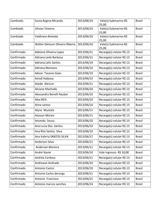 Cambiado Sonia Regina Miranda 2013/06/10 Vale(s)-Submarino R$
25,00
Brasil
Cambiado Ulisses Teixeira 2013/06/10 Vale(s)-Submarino R$
25,00
Brasil
Cambiado Valdineia Almeida 2013/06/10 Vale(s)-Submarino R$
25,00
Brasil
Cambiado Walter Gleisson Oliveira Ribeiro 2013/06/10 Vale(s)-Submarino R$
25,00
Brasil
Confirmado Adelane Oliveira Lopes 2013/06/11 Recarga(s) celular R$ 13 Brasil
Confirmado Adriana Leite Barbosa 2013/06/11 Recarga(s) celular R$ 13 Brasil
Confirmado Adriana Lelis Santos 2013/06/10 Recarga(s) celular R$ 13 Brasil
Confirmado Adriana Menezes 2013/06/10 Recarga(s) celular R$ 13 Brasil
Confirmado Adson Tavares Goes 2013/06/10 Recarga(s) celular R$ 13 Brasil
Confirmado Ainoã Hadassa 2013/06/12 Recarga(s) celular R$ 13 Brasil
Confirmado Alaide Alencar 2013/06/11 Recarga(s) celular R$ 13 Brasil
Confirmado Alcione Machado 2013/06/10 Recarga(s) celular R$ 13 Brasil
Confirmado Alessandra Benelli Rauber 2013/06/10 Recarga(s) celular R$ 13 Brasil
Confirmado Alex REIS 2013/06/10 Recarga(s) celular R$ 13 Brasil
Confirmado Aline santos 2013/06/10 Recarga(s) celular R$ 13 Brasil
Confirmado Alyne Mustafa 2013/06/11 Recarga(s) celular R$ 13 Brasil
Confirmado Alysson Morais 2013/06/11 Recarga(s) celular R$ 13 Brasil
Confirmado Amanda Souza 2013/06/10 Recarga(s) celular R$ 13 Brasil
Confirmado Ana Lucia Dos Santos 2013/06/10 Recarga(s) celular R$ 13 Brasil
Confirmado Ana Rita Santos Silva 2013/06/10 Recarga(s) celular R$ 13 Brasil
Confirmado Ana Valeria SANTOS SILVA 2013/06/17 Recarga(s) celular R$ 13 Brasil
Confirmado Anderson Silva 2013/06/11 Recarga(s) celular R$ 13 Brasil
Confirmado Anderson Moreira 2013/06/11 Recarga(s) celular R$ 13 Brasil
Confirmado André Xavier 2013/06/10 Vale Ingresso- R$ 10,00 Brasil
Confirmado Andréa Cardoso 2013/06/11 Recarga(s) celular R$ 13 Brasil
Confirmado Andreane Andrade 2013/06/10 Recarga(s) celular R$ 13 Brasil
Confirmado Antonio Castro 2013/06/10 Recarga(s) celular R$ 13 Brasil
Confirmado Antonio Carlos derungs 2013/06/11 Recarga(s) celular R$ 13 Brasil
Confirmado Antonio Francisco 2013/06/15 Recarga(s) celular R$ 13 Brasil
Confirmado Antonio marcos sanches 2013/06/14 Recarga(s) celular R$ 13 Brasil
 