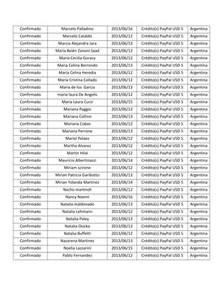 Confirmado Marcelo Palladino 2013/06/16 Crédito(s) PayPal USD 5 Argentina
Confirmado Marcelo Cataldo 2013/06/12 Crédito(s) PayPal USD 5 Argentina
Confirmado Marcia Alejandra Jara 2013/06/13 Crédito(s) PayPal USD 5 Argentina
Confirmado María Belén Zanoni Saad 2013/06/12 Crédito(s) PayPal USD 5 Argentina
Confirmado María Cecilia Goracy 2013/06/12 Crédito(s) PayPal USD 5 Argentina
Confirmado Maria Celina Berrondo 2013/06/13 Crédito(s) PayPal USD 5 Argentina
Confirmado María Celina Heredia 2013/06/12 Crédito(s) PayPal USD 5 Argentina
Confirmado María Cristina Collado 2013/06/12 Crédito(s) PayPal USD 5 Argentina
Confirmado Maria de los Garcia 2013/06/13 Crédito(s) PayPal USD 5 Argentina
Confirmado maria laura De Angelis 2013/06/12 Crédito(s) PayPal USD 5 Argentina
Confirmado Maria Laura Curzi 2013/06/15 Crédito(s) PayPal USD 5 Argentina
Confirmado Mariana Paggio 2013/06/12 Crédito(s) PayPal USD 5 Argentina
Confirmado Mariana Collino 2013/06/13 Crédito(s) PayPal USD 5 Argentina
Confirmado Mariana Cobas 2013/06/12 Crédito(s) PayPal USD 5 Argentina
Confirmado Mariana Perrone 2013/06/13 Crédito(s) PayPal USD 5 Argentina
Confirmado Mariel Pelaez 2013/06/12 Crédito(s) PayPal USD 5 Argentina
Confirmado Martha Alvarez 2013/06/12 Crédito(s) PayPal USD 5 Argentina
Confirmado Martin Hilal 2013/06/12 Crédito(s) PayPal USD 5 Argentina
Confirmado Mauricio Albertinazzi 2013/06/14 Crédito(s) PayPal USD 5 Argentina
Confirmado Miriam scirone 2013/06/12 Crédito(s) PayPal USD 5 Argentina
Confirmado Mirian Patricia Garibotto 2013/06/13 Crédito(s) PayPal USD 5 Argentina
Confirmado Mirian Yolanda Martinez 2013/06/14 Crédito(s) PayPal USD 5 Argentina
Confirmado Nacho martinoli 2013/06/12 Crédito(s) PayPal USD 5 Argentina
Confirmado Nancy Noemi 2013/06/16 Crédito(s) PayPal USD 5 Argentina
Confirmado Natalia maldonado 2013/06/13 Crédito(s) PayPal USD 5 Argentina
Confirmado Natalia Lehmann 2013/06/12 Crédito(s) PayPal USD 5 Argentina
Confirmado Natalia Paley 2013/06/13 Crédito(s) PayPal USD 5 Argentina
Confirmado Natalia Osicka 2013/06/13 Crédito(s) PayPal USD 5 Argentina
Confirmado Natalia Buffetti 2013/06/12 Crédito(s) PayPal USD 5 Argentina
Confirmado Nazarena Martinez 2013/06/13 Crédito(s) PayPal USD 5 Argentina
Confirmado Noelia Lazzarini 2013/06/15 Crédito(s) PayPal USD 5 Argentina
Confirmado Pablo Fernandez 2013/06/12 Crédito(s) PayPal USD 5 Argentina
 